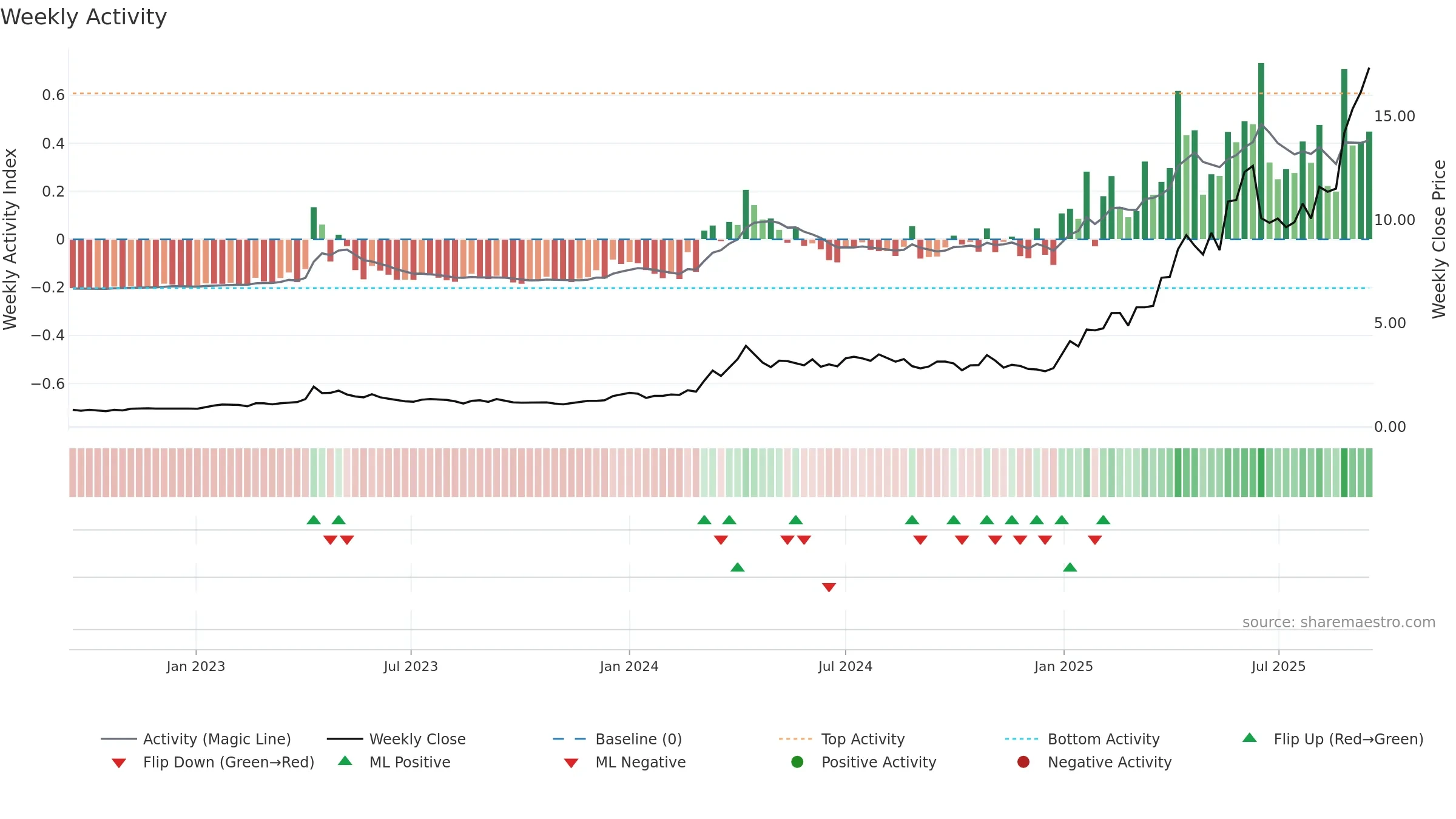 3330 weekly Activity chart, closing 2025-09-15.