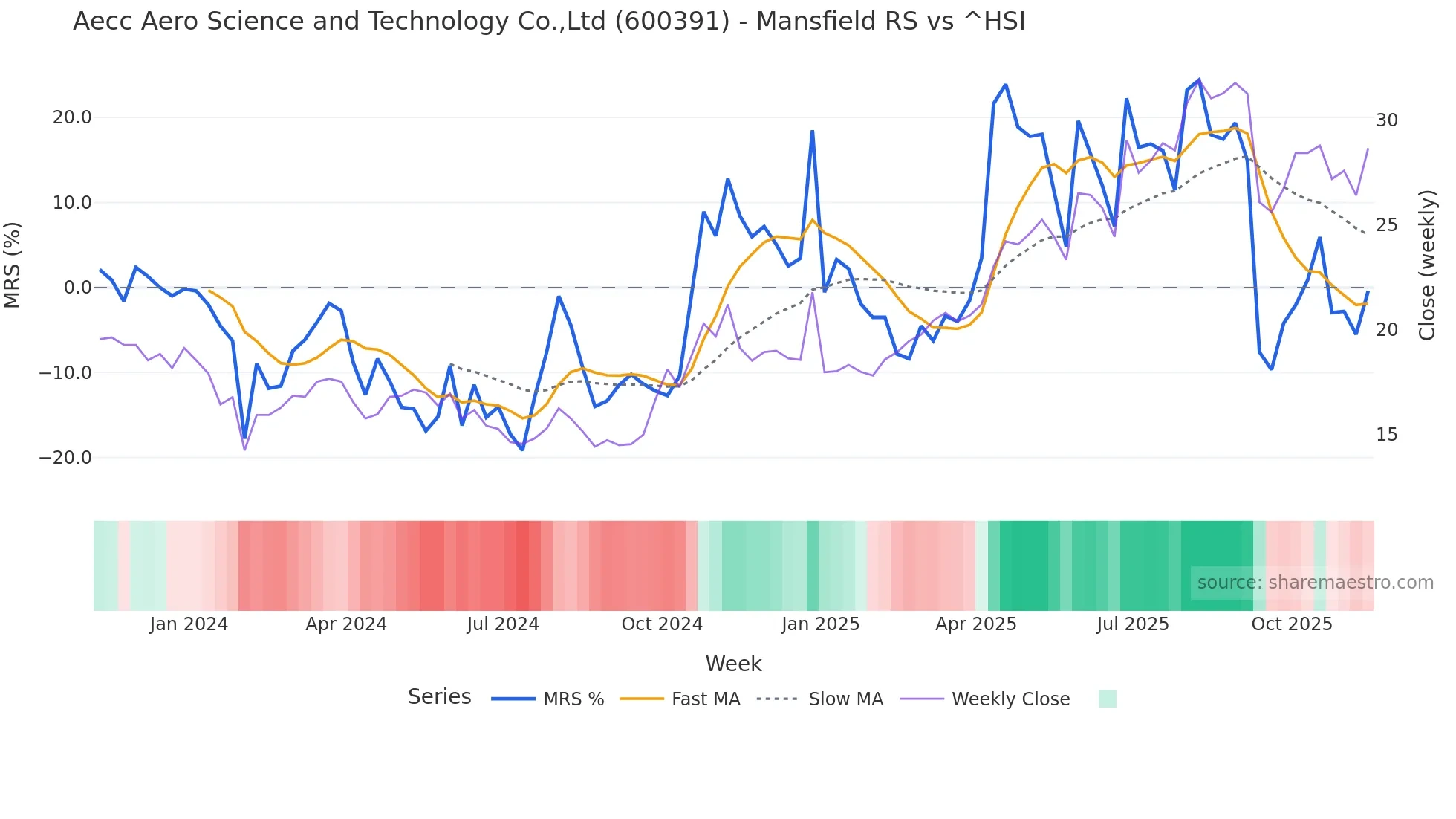 600391 Mansfield Relative Strength chart