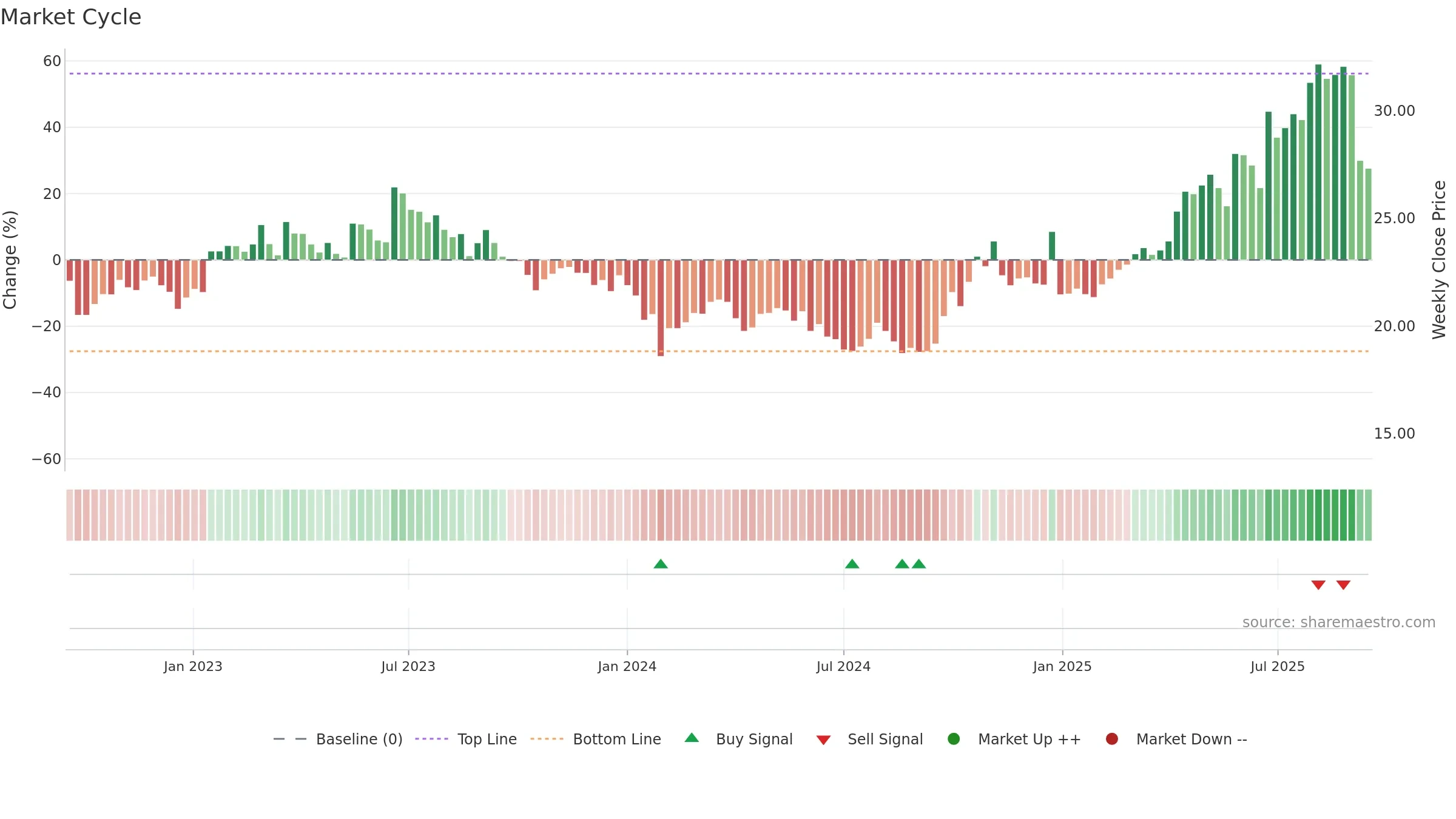 600391 weekly Market Cycle chart, closing 2025-09-15.