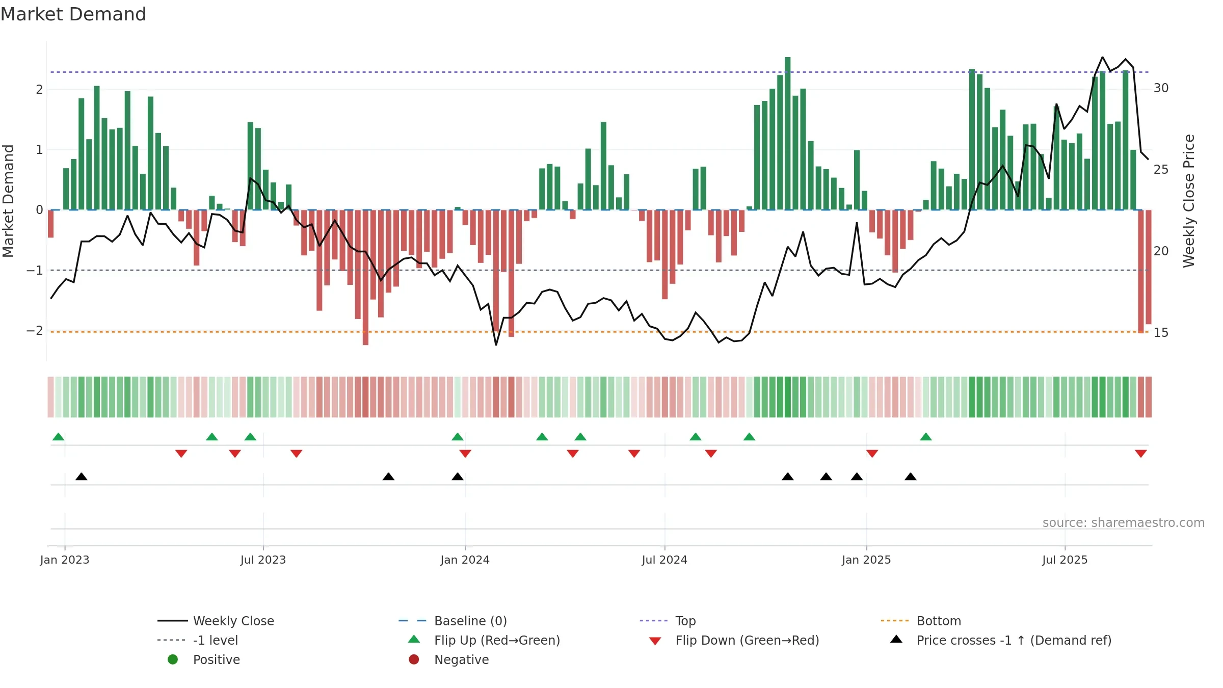 600391 weekly Market Demand chart, closing 2025-09-15.