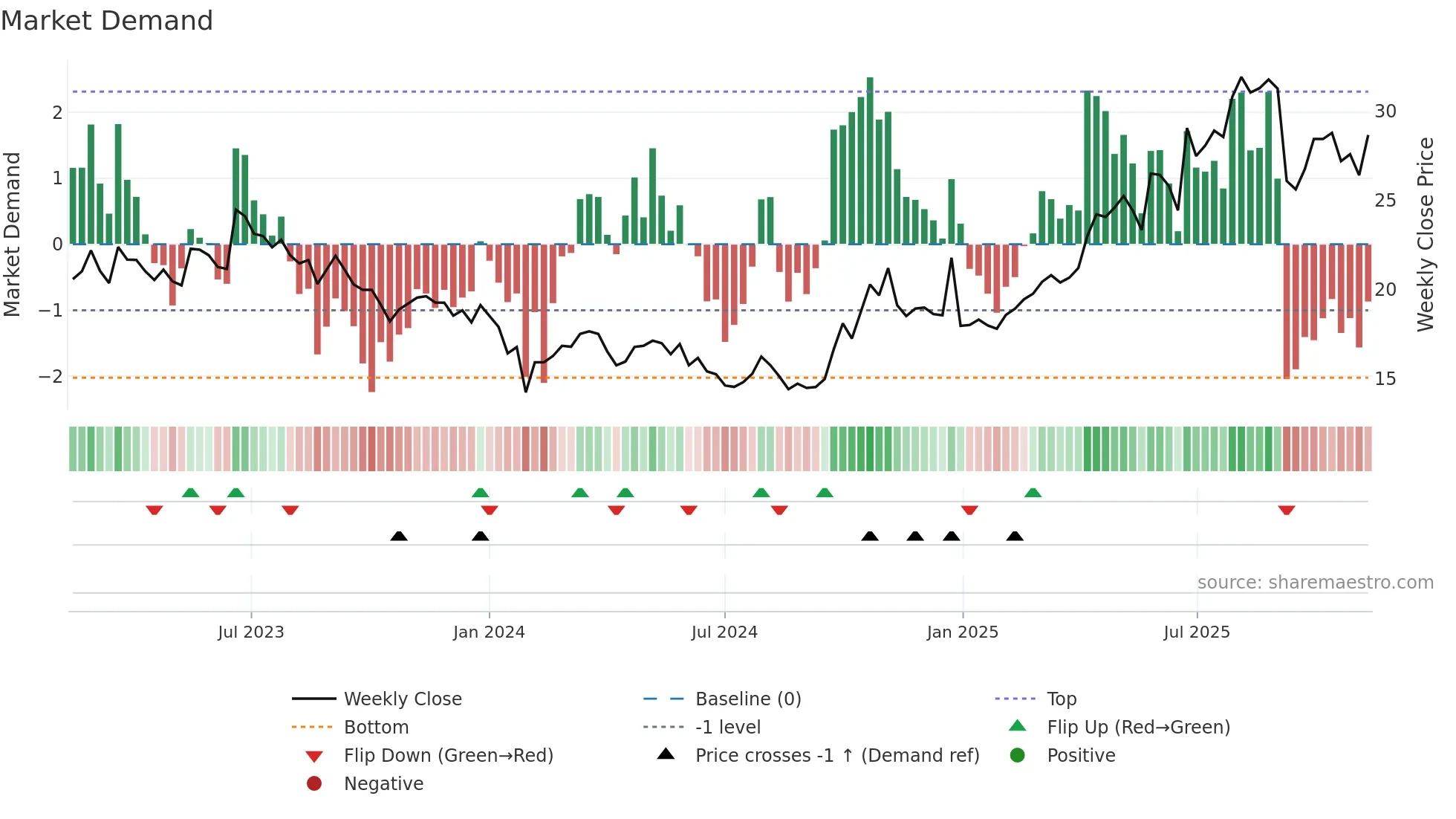 600391 weekly Market Demand chart