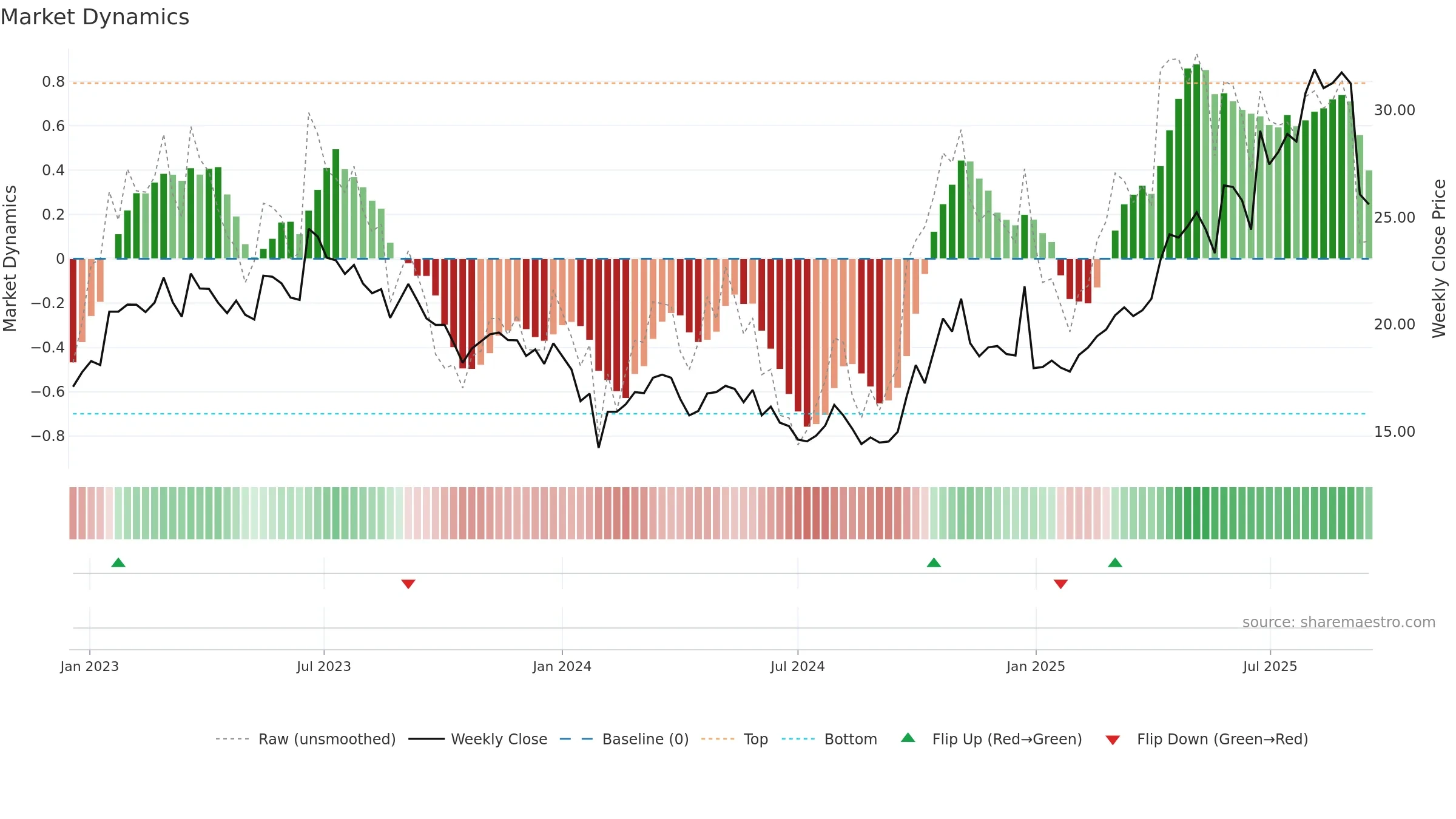 600391 weekly Market Dynamics chart, closing 2025-09-15.