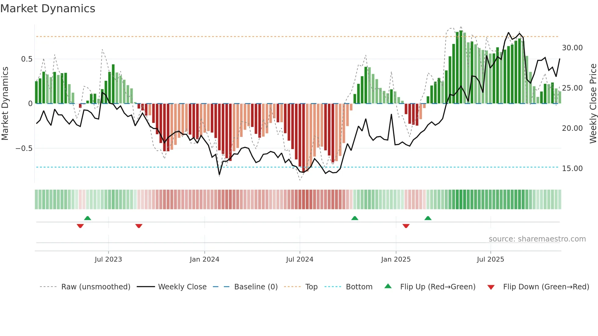 600391 weekly Market Dynamics chart