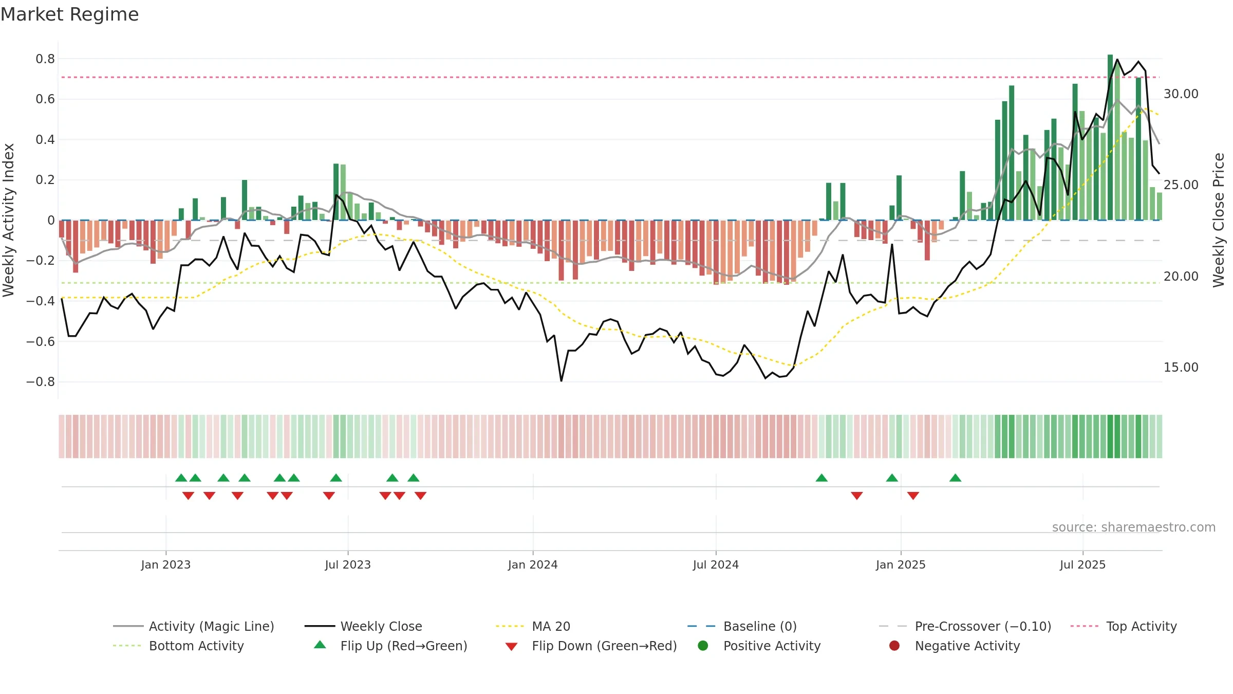 600391 weekly Market Snapshot chart, closing 2025-09-15.