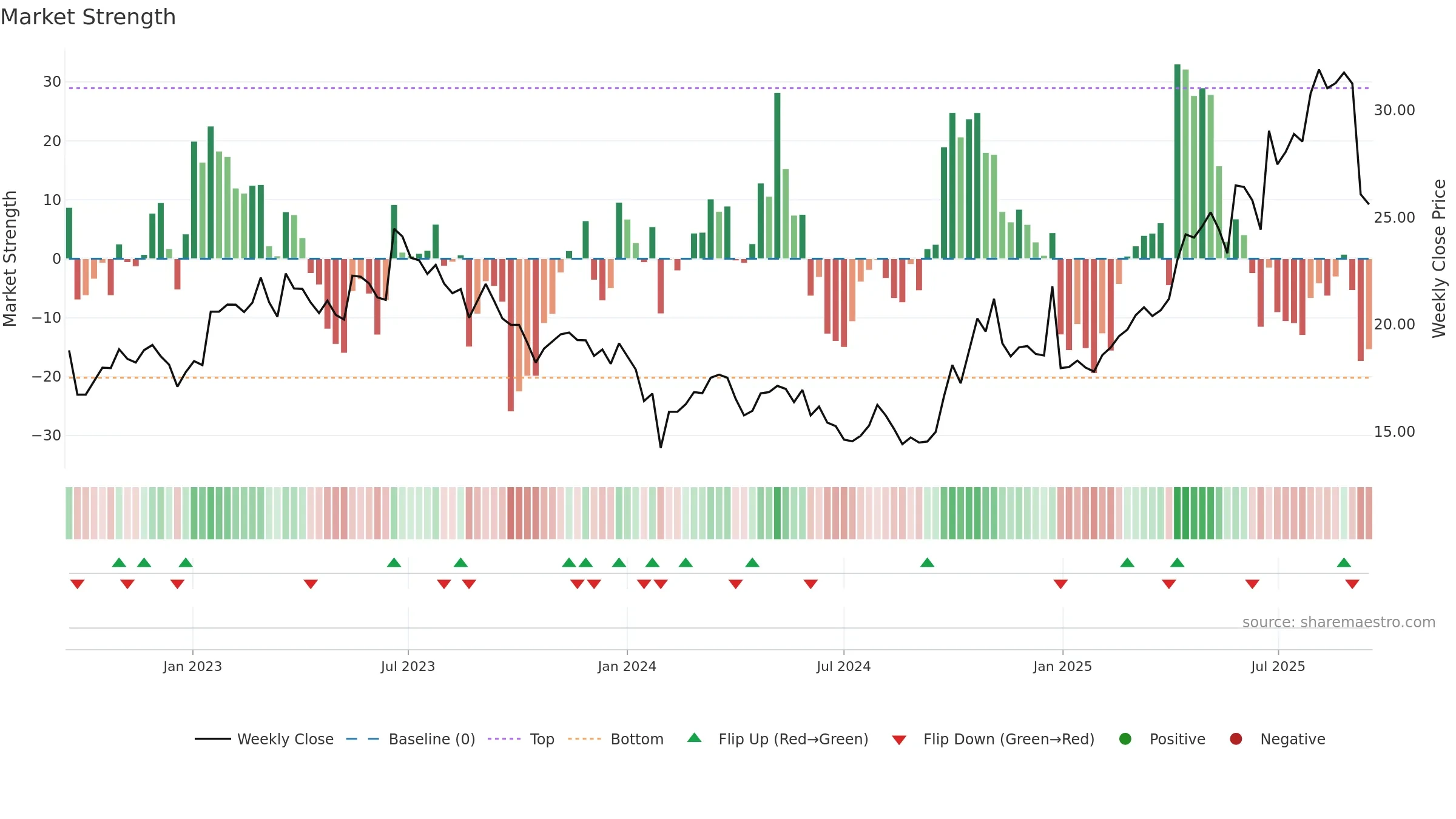 600391 weekly Market Strength chart, closing 2025-09-15.