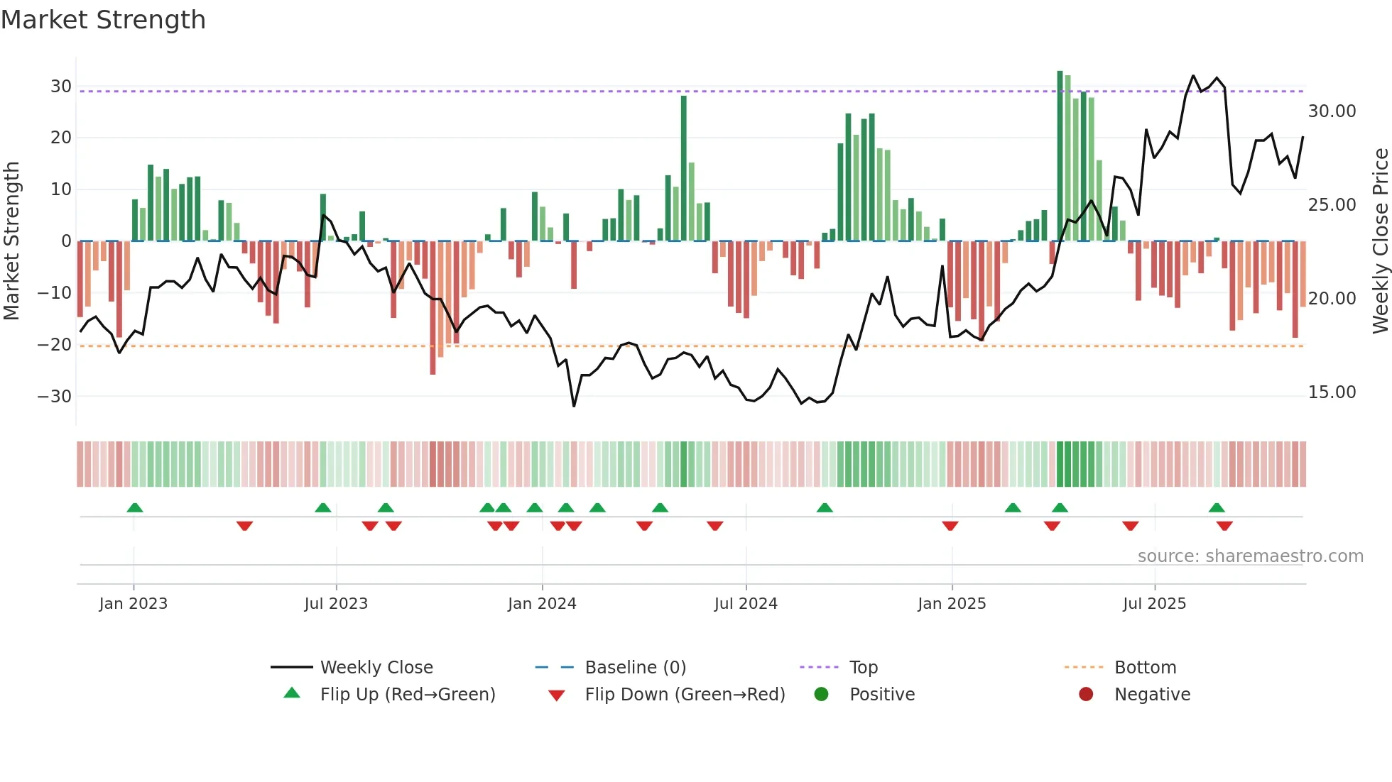 600391 weekly Market Strength chart