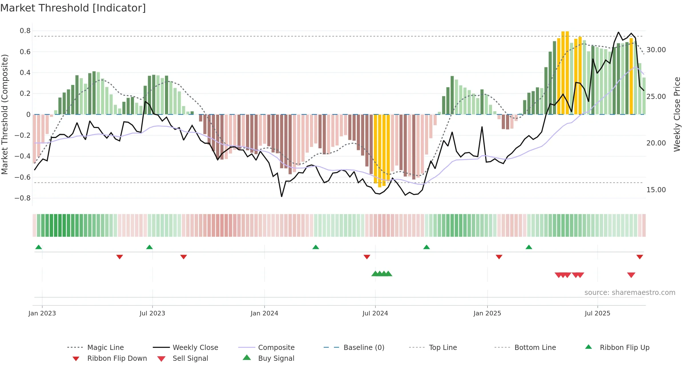 600391 weekly Market Threshold chart, closing 2025-09-15.
