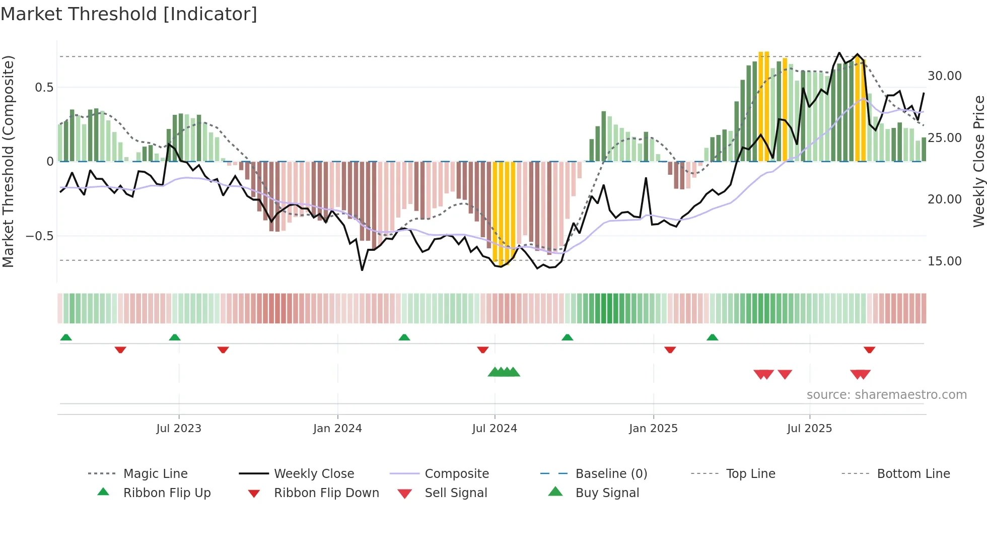 600391 weekly Market Threshold chart