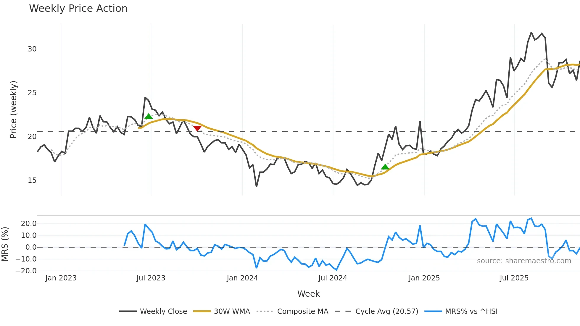 600391 weekly Price Action chart, closing 2025-11-10