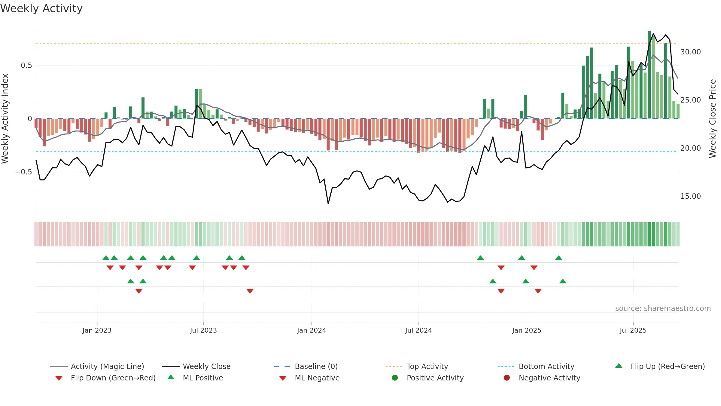 600391 weekly Activity chart, closing 2025-09-15.