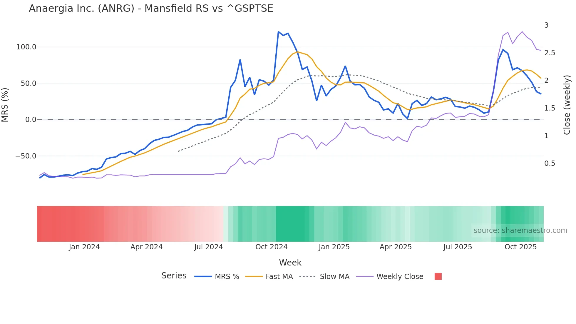 ANRG Mansfield Relative Strength chart
