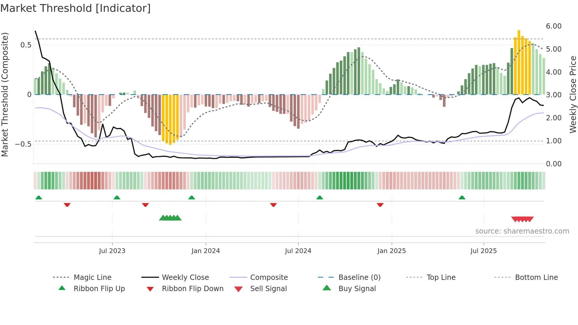 ANRG weekly Market Threshold chart