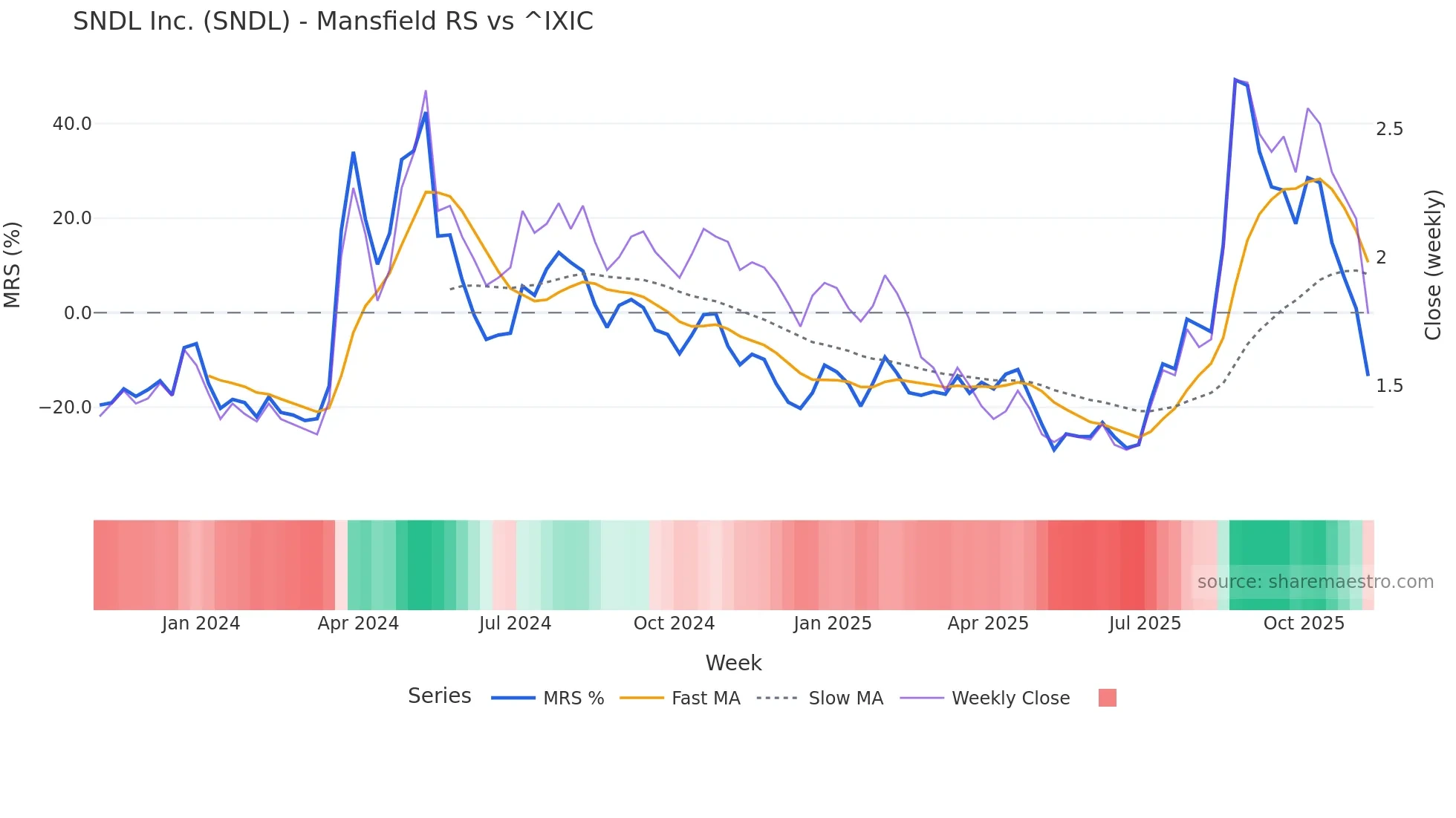 SNDL Mansfield Relative Strength chart