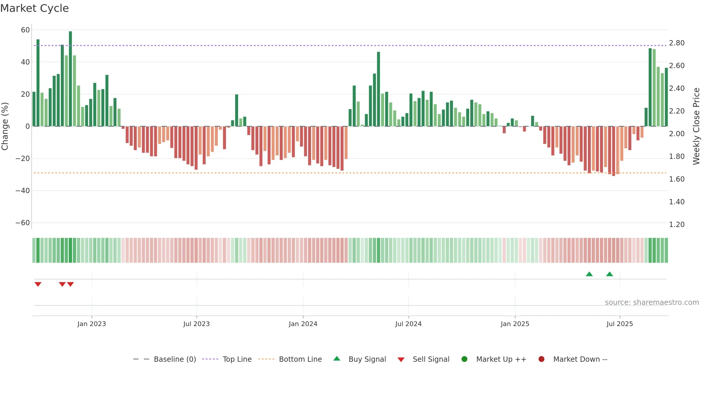 SNDL weekly Market Cycle chart, closing 2025-09-19.
