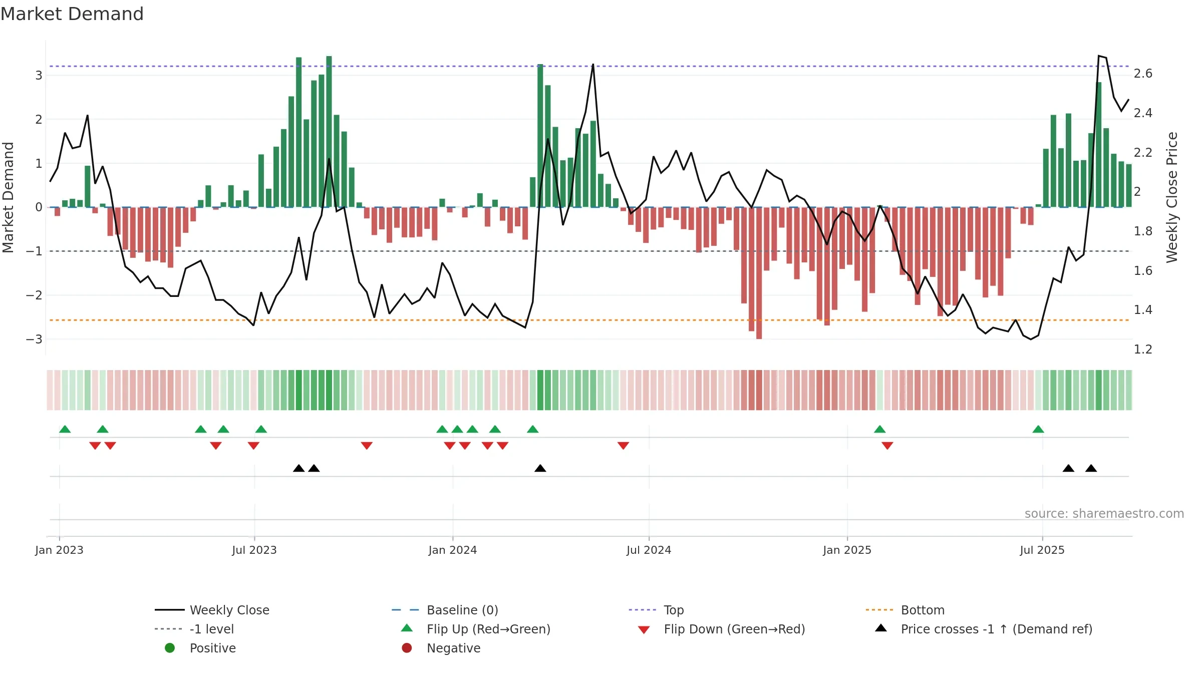 SNDL weekly Market Demand chart, closing 2025-09-19.
