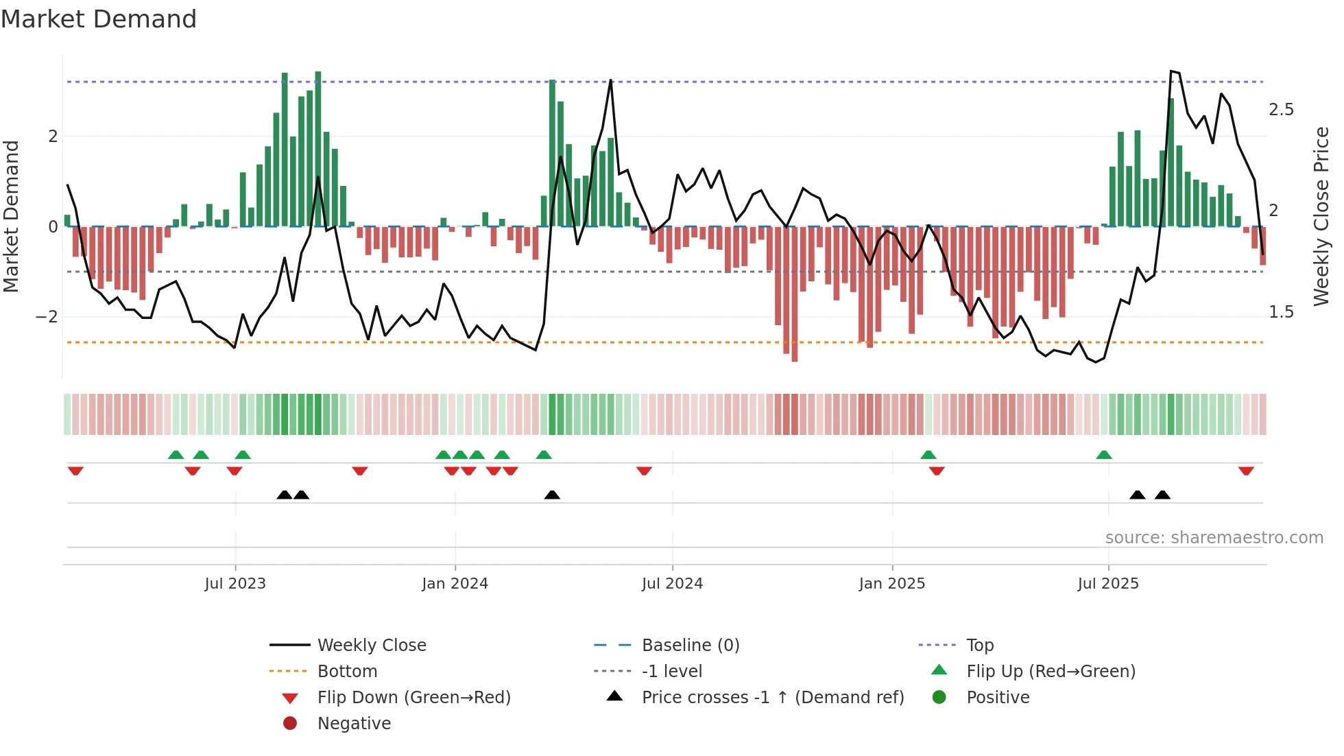SNDL weekly Market Demand chart
