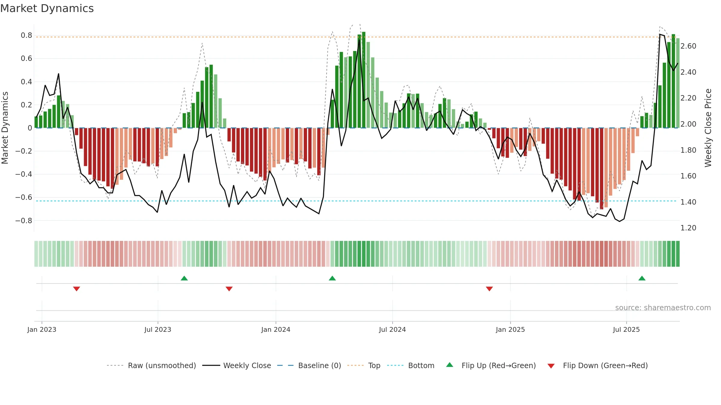 SNDL weekly Market Dynamics chart, closing 2025-09-19.