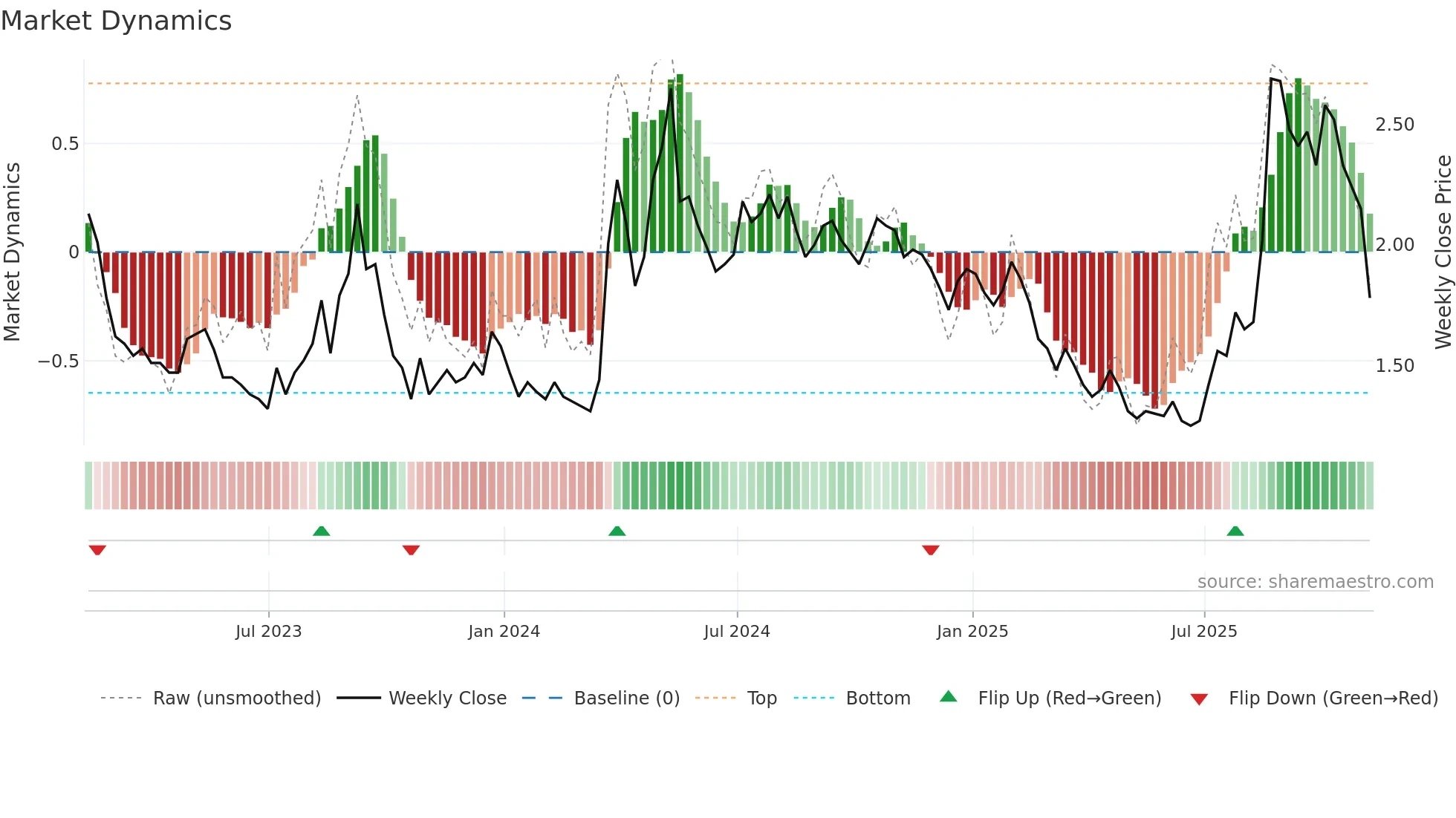 SNDL weekly Market Dynamics chart