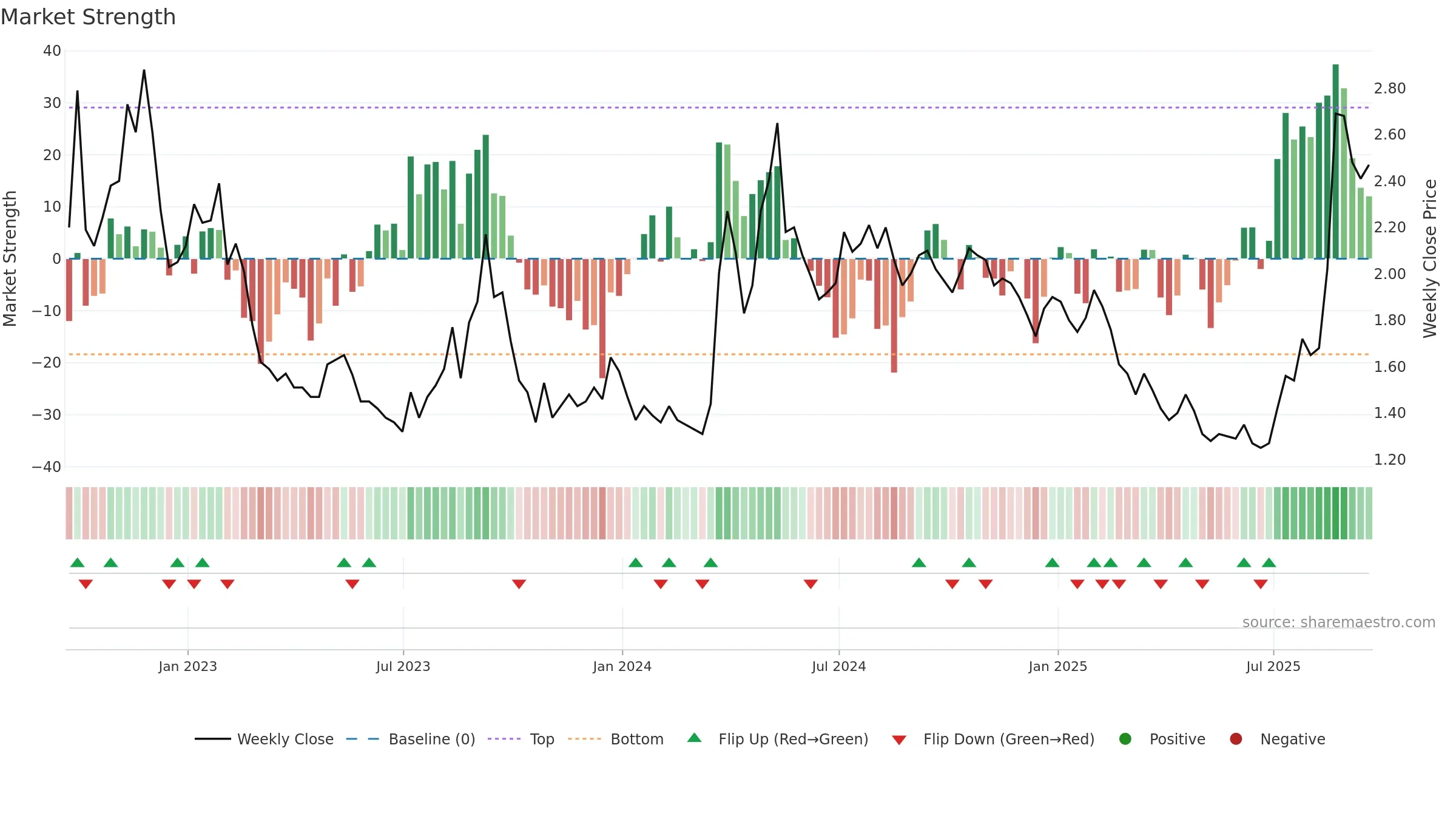 SNDL weekly Market Strength chart, closing 2025-09-19.