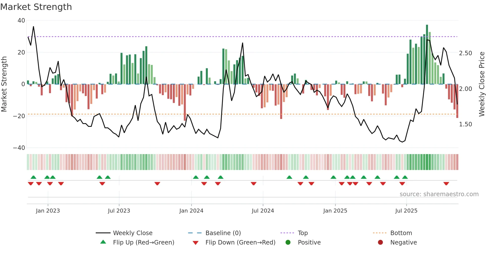 SNDL weekly Market Strength chart