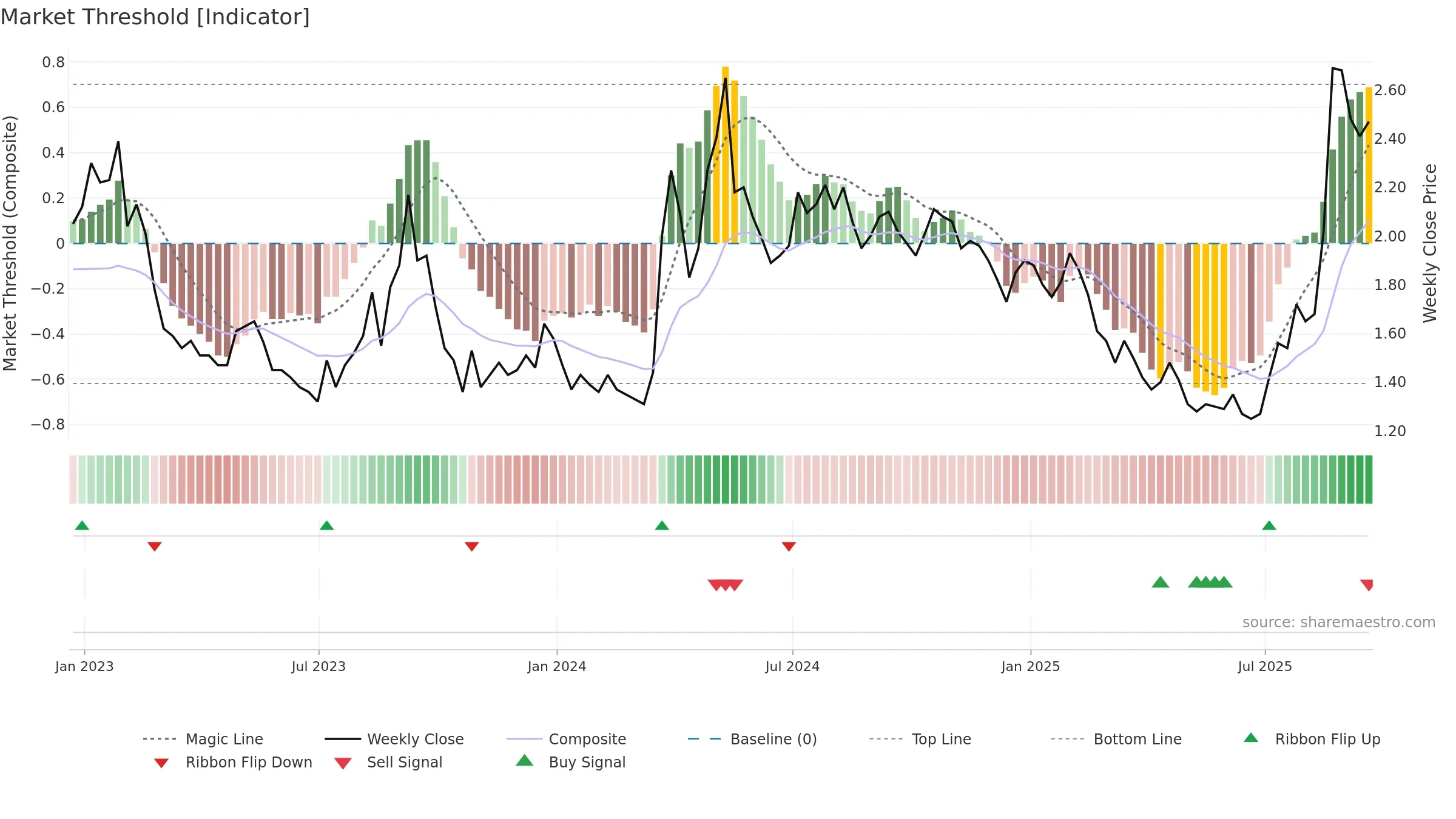SNDL weekly Market Threshold chart, closing 2025-09-19.