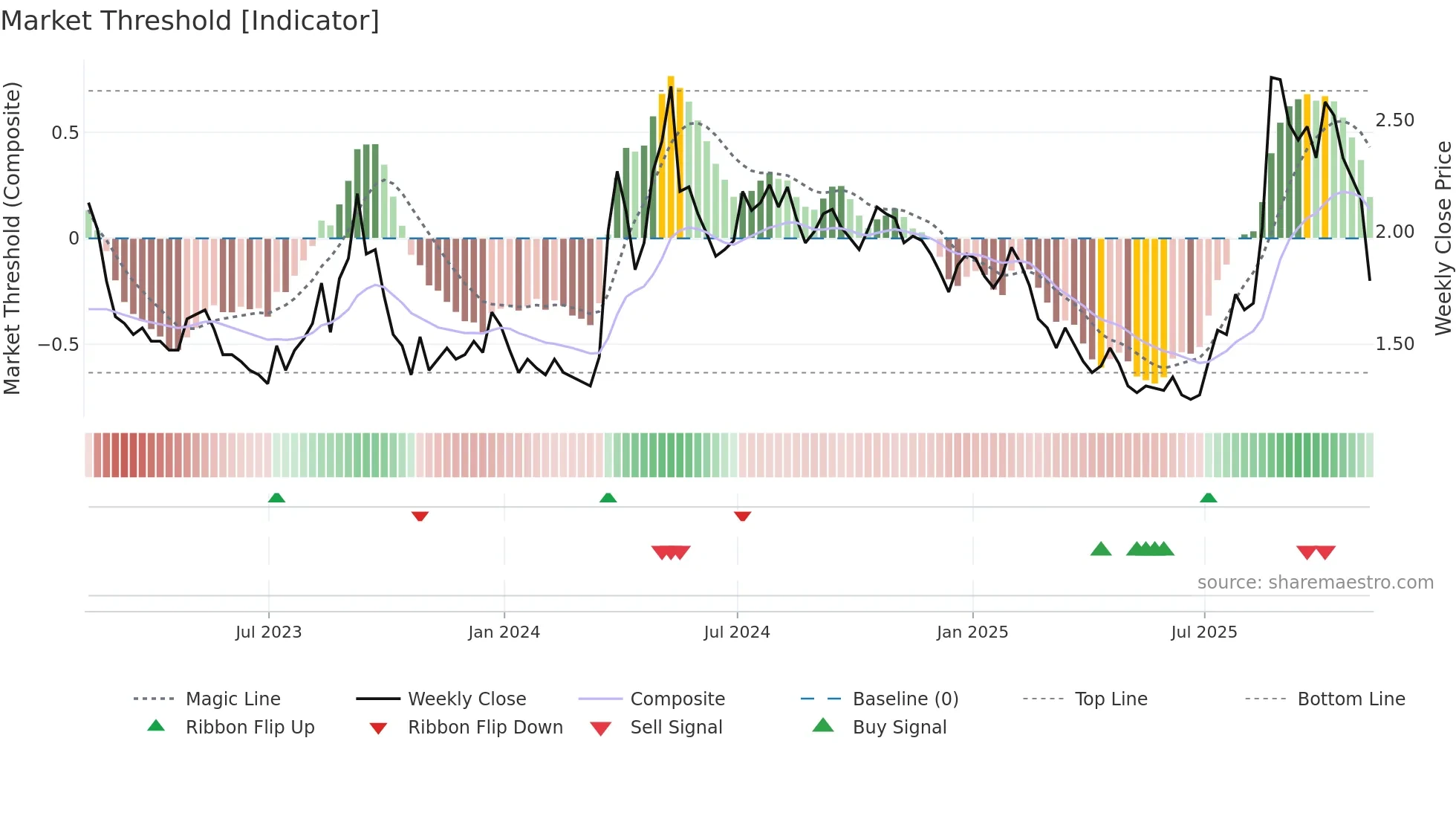 SNDL weekly Market Threshold chart