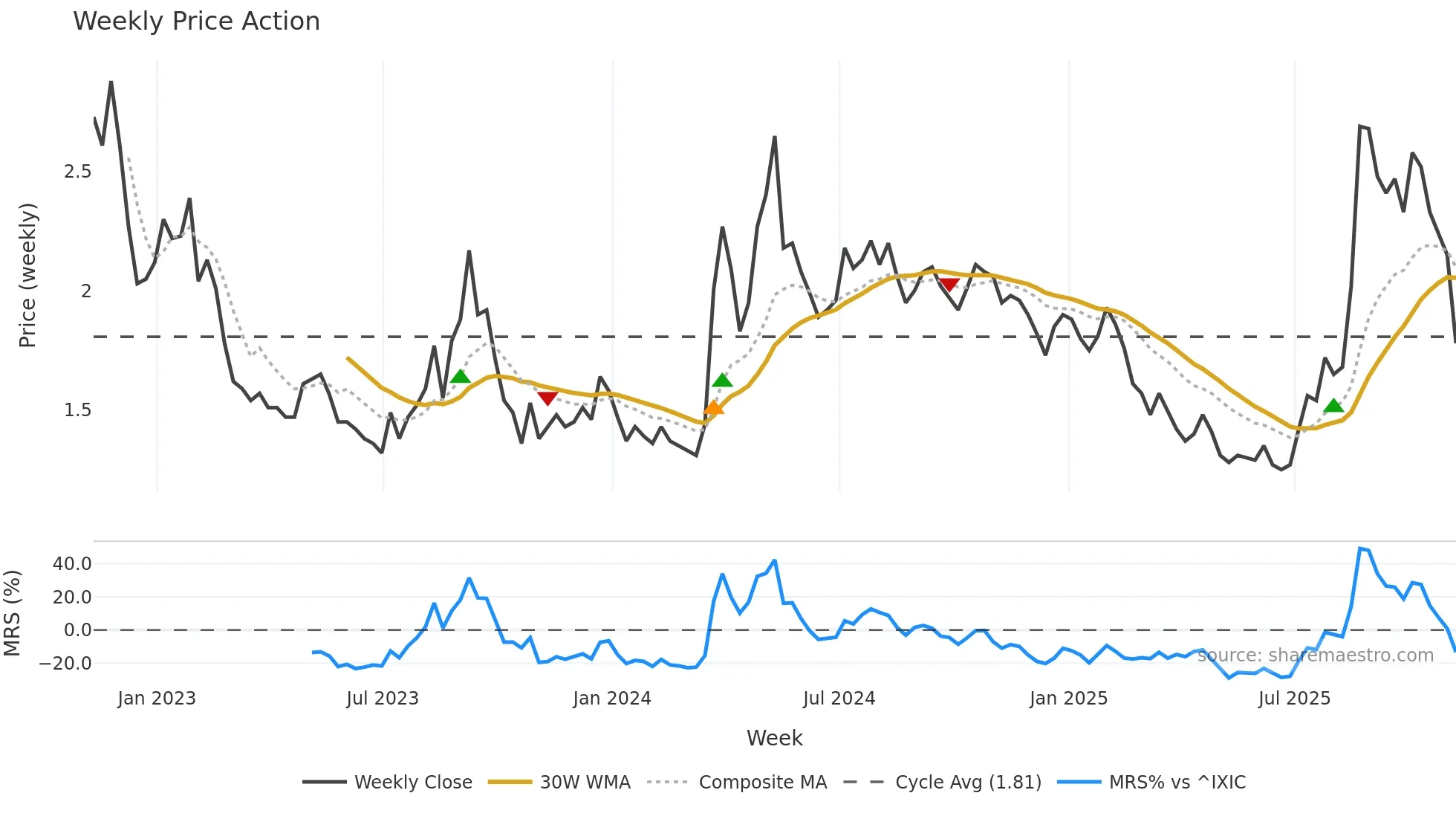 SNDL weekly Price Action chart, closing 2025-11-07