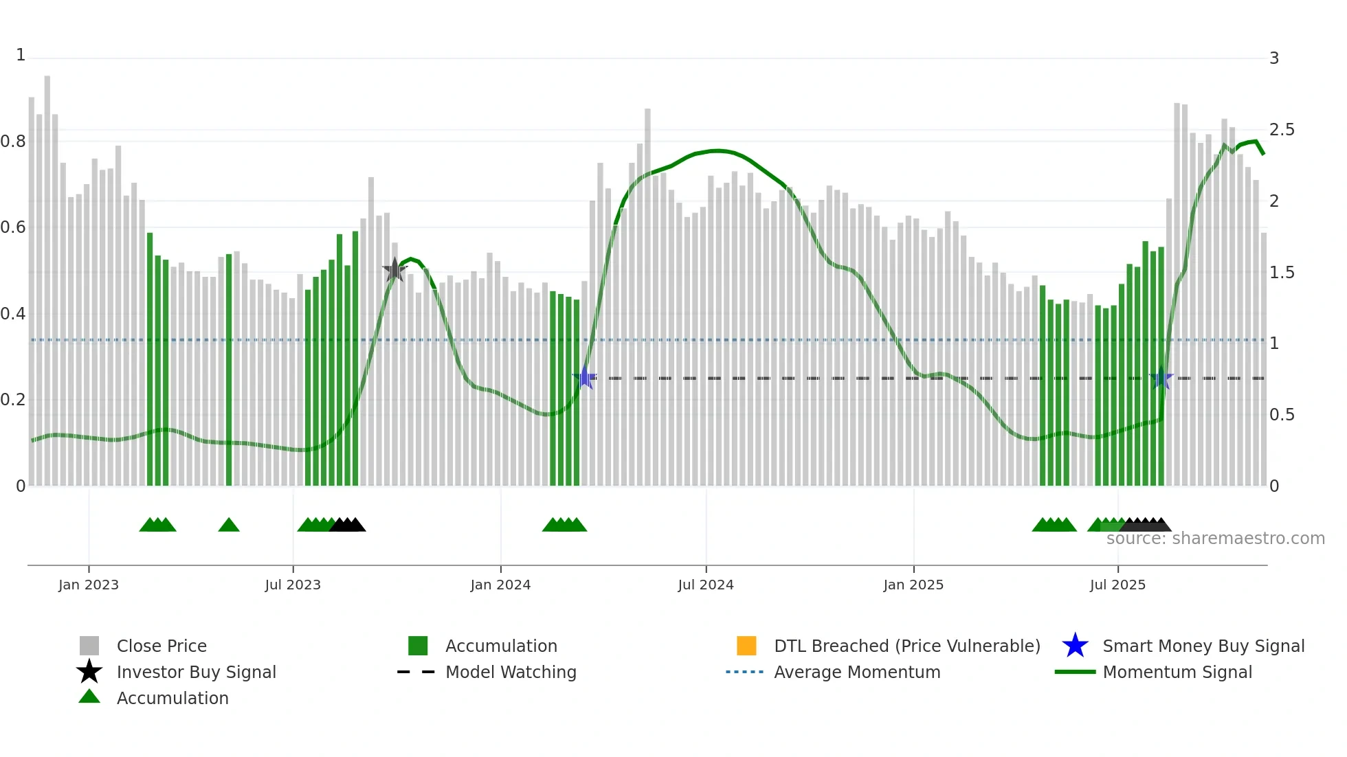 SNDL weekly Smart Money chart