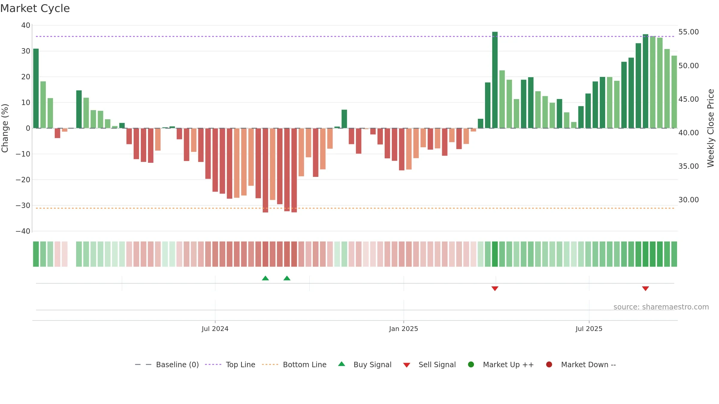 603062 weekly Market Cycle chart, closing 2025-09-22.