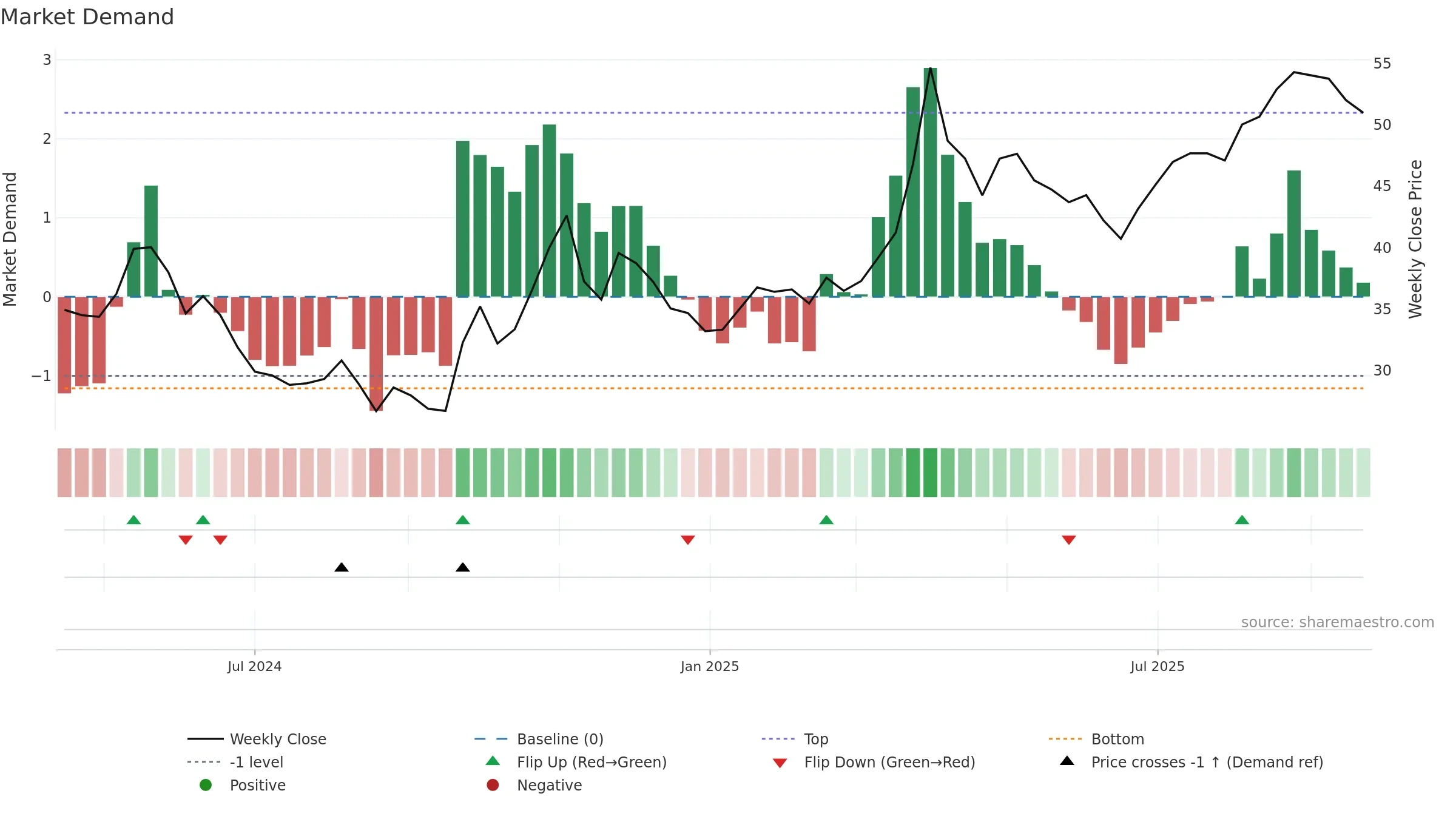 603062 weekly Market Demand chart, closing 2025-09-22.