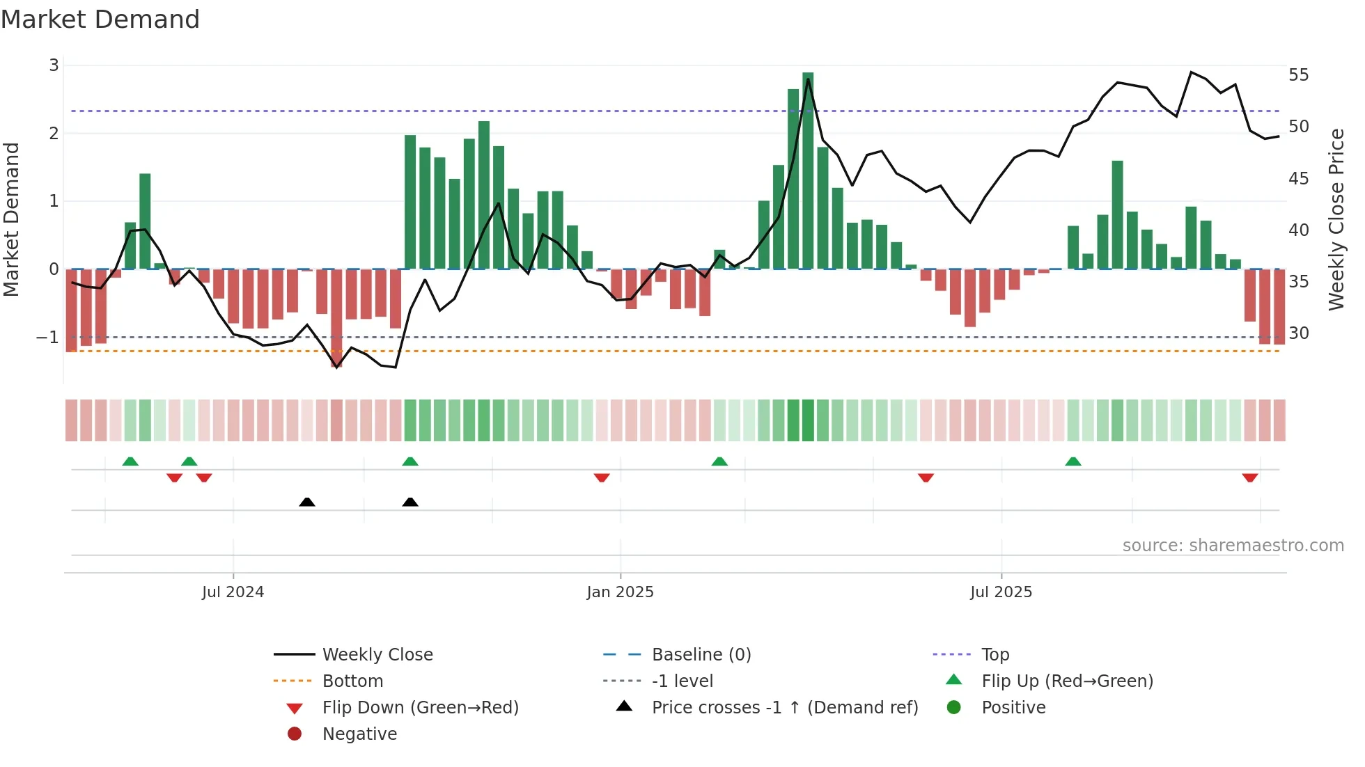 603062 weekly Market Demand chart
