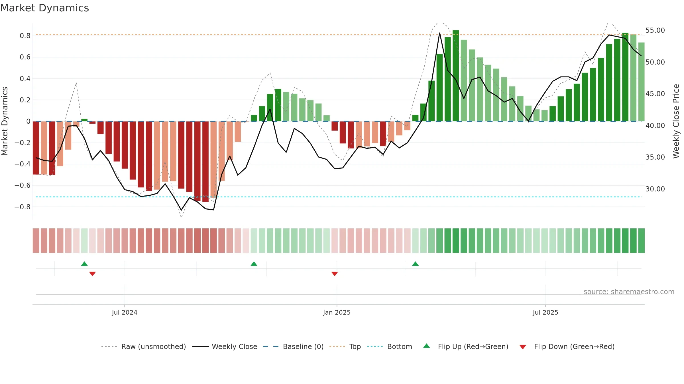 603062 weekly Market Dynamics chart, closing 2025-09-22.