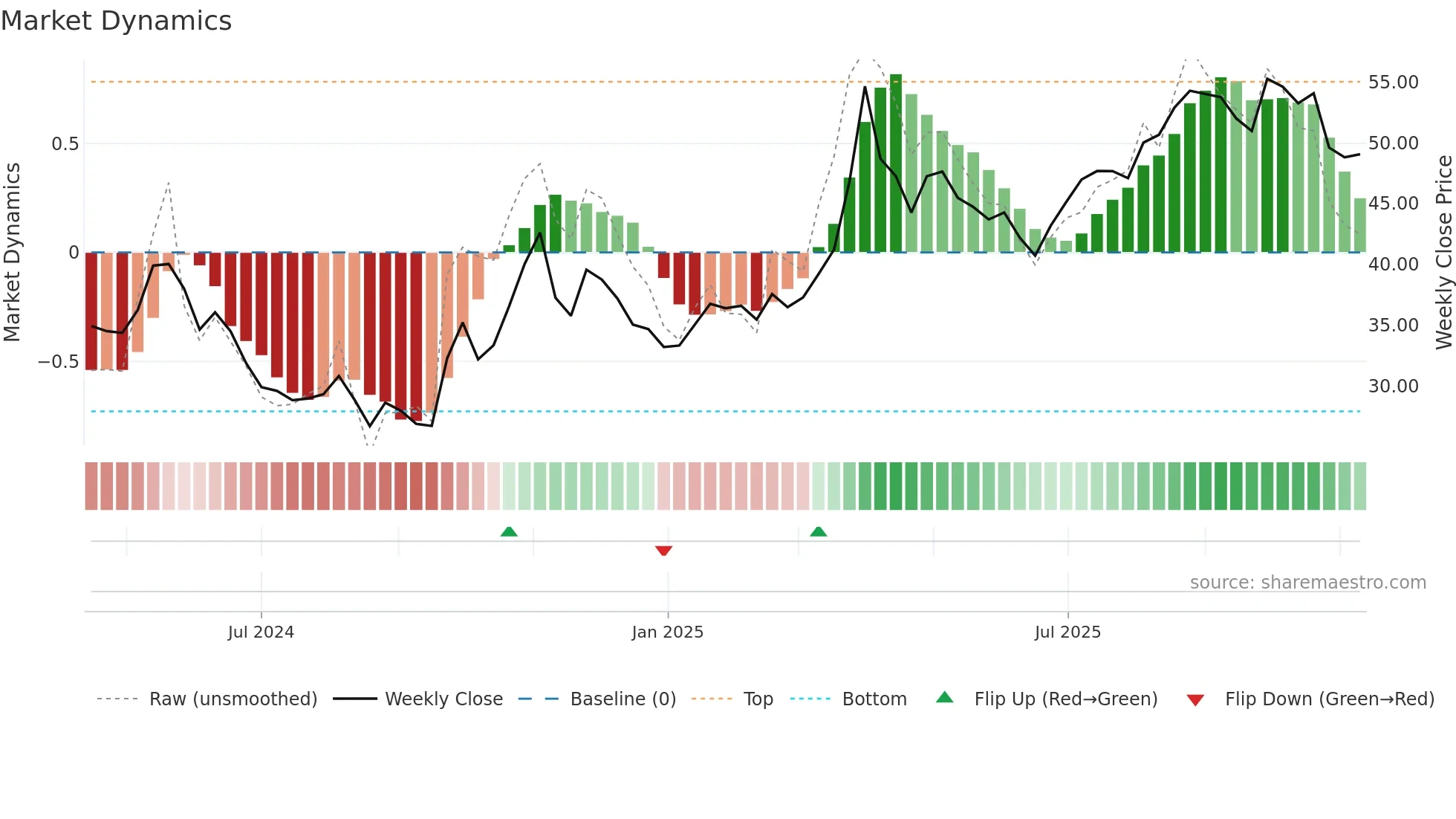 603062 weekly Market Dynamics chart