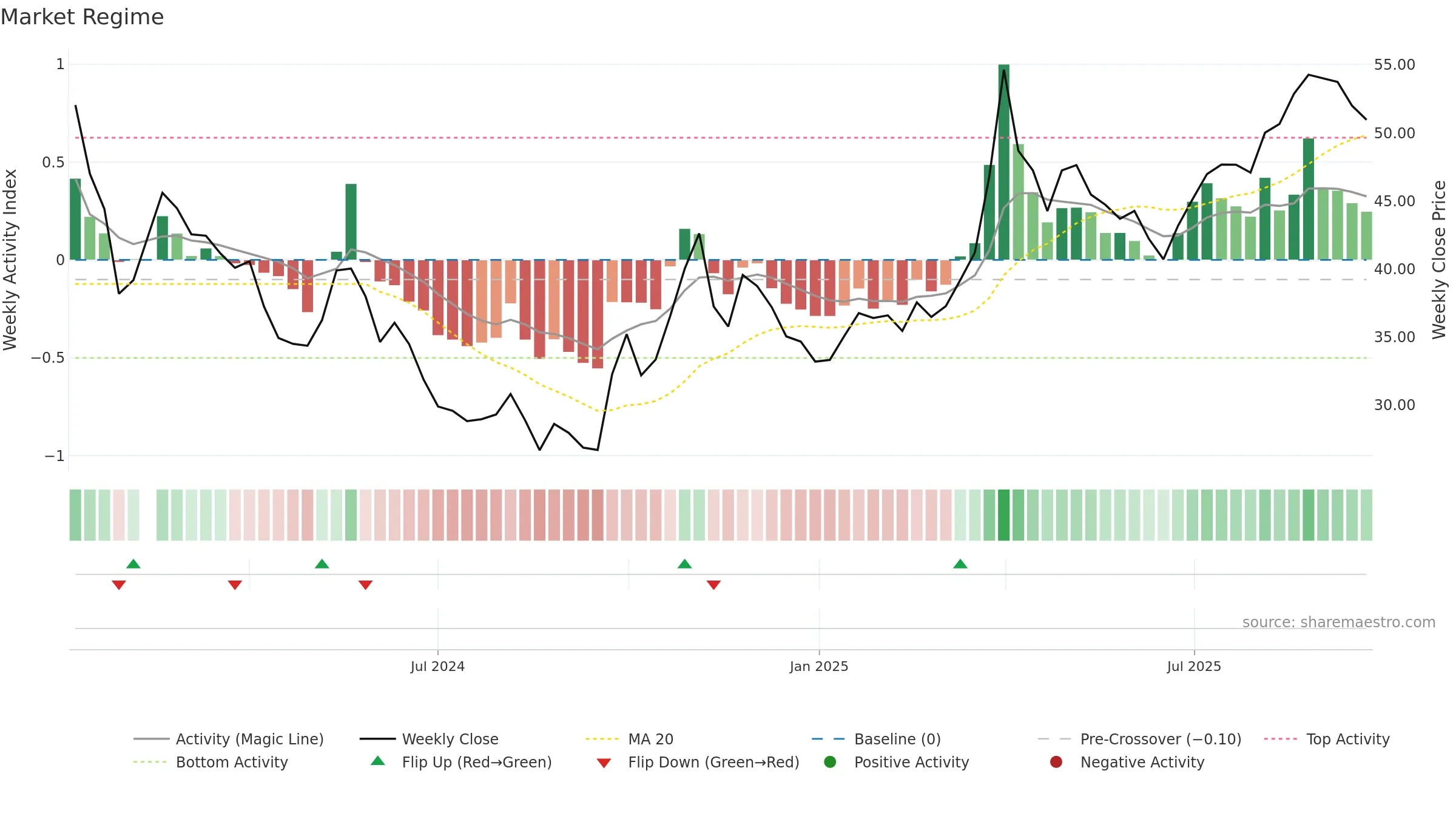 603062 weekly Market Snapshot chart, closing 2025-09-22.
