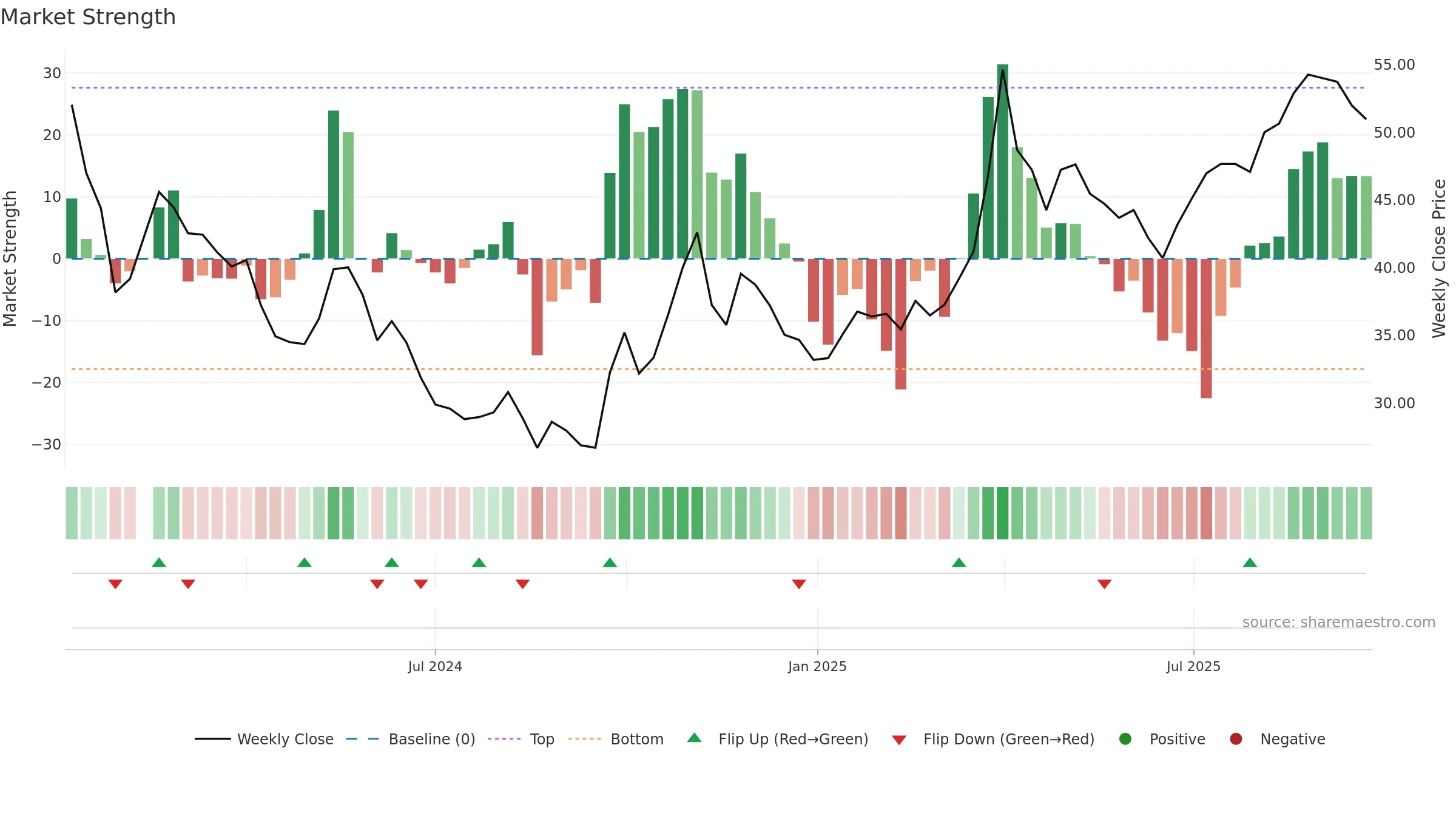 603062 weekly Market Strength chart, closing 2025-09-22.
