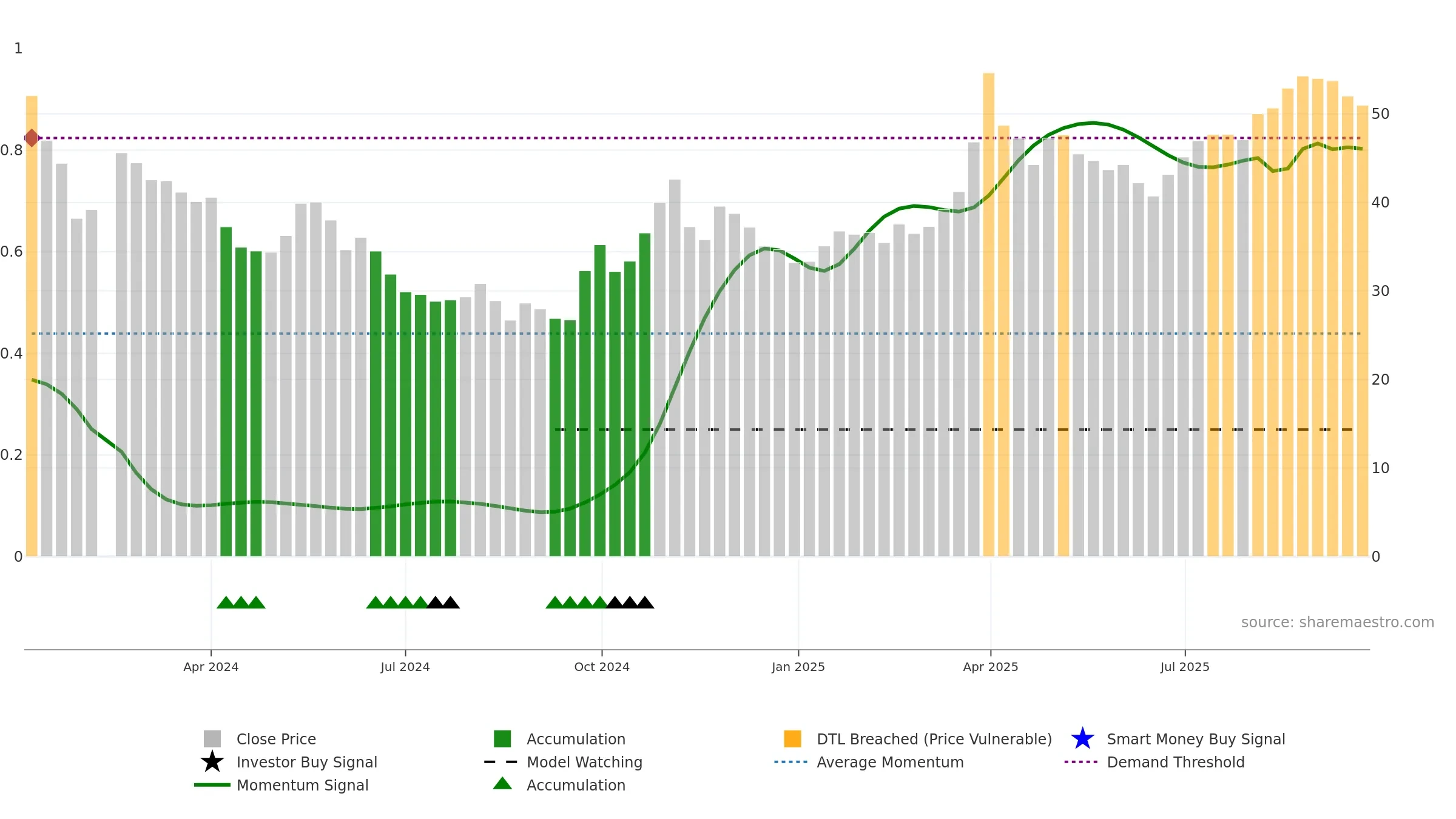 603062 weekly Smart Money chart, closing 2025-09-22.