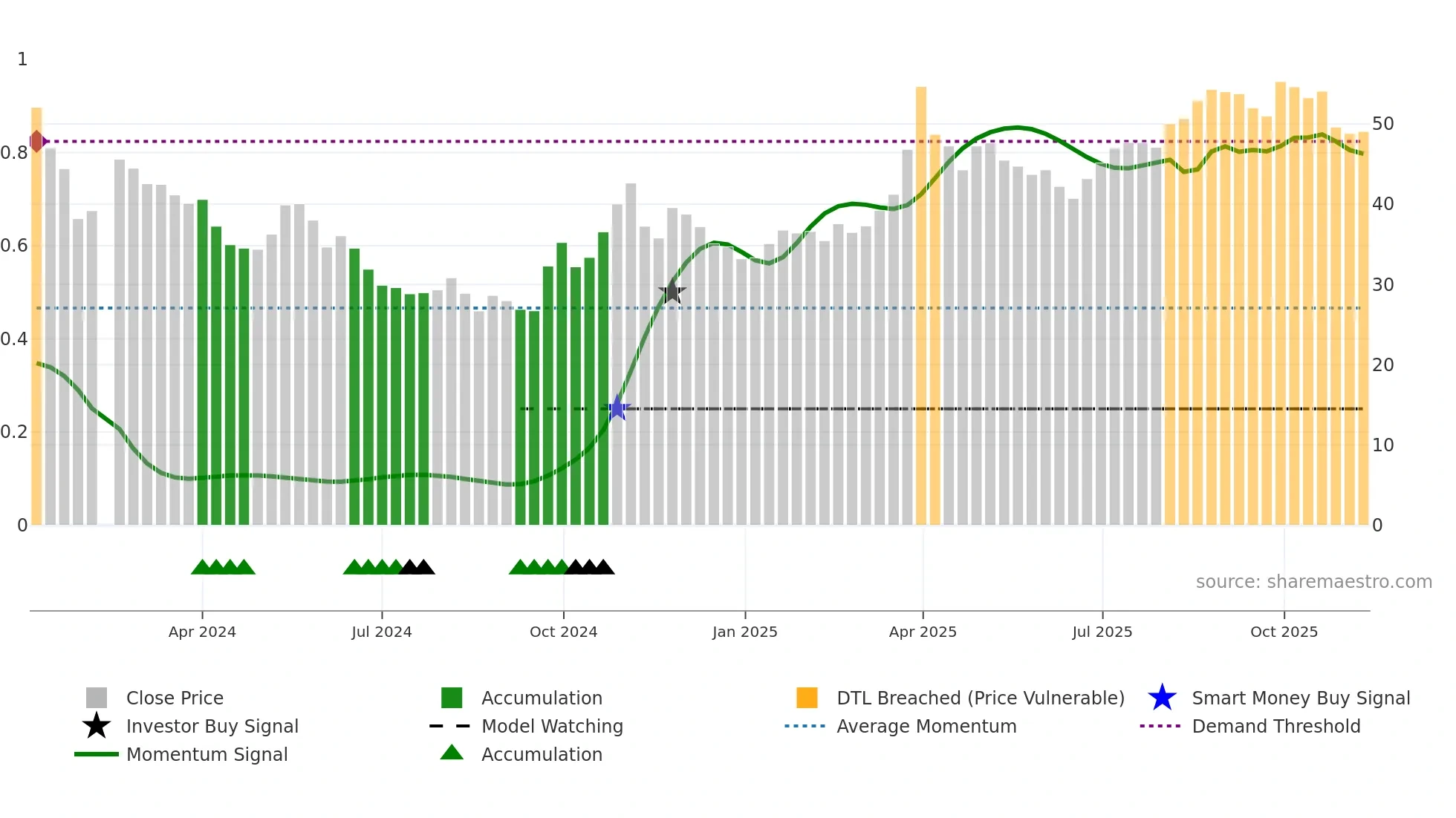 603062 weekly Smart Money chart