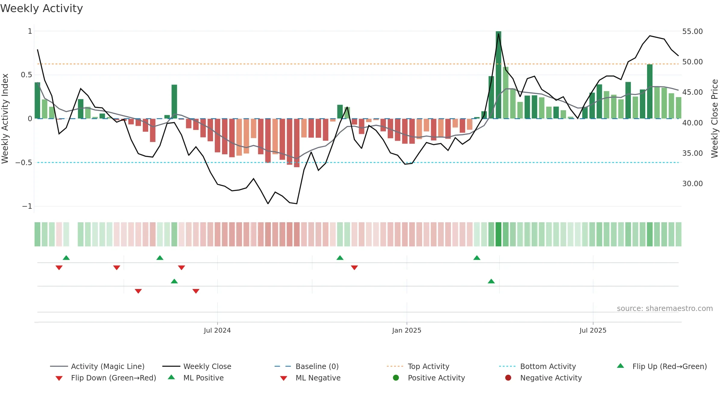 603062 weekly Activity chart, closing 2025-09-22.