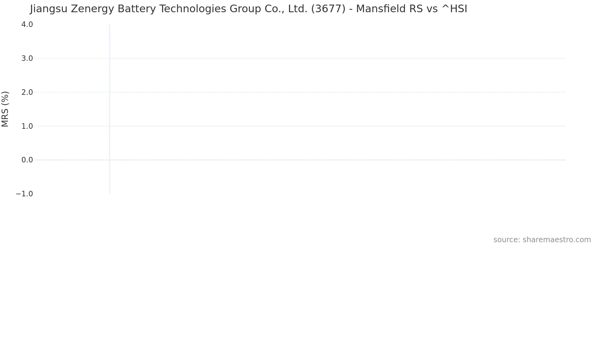 3677 Mansfield Relative Strength chart