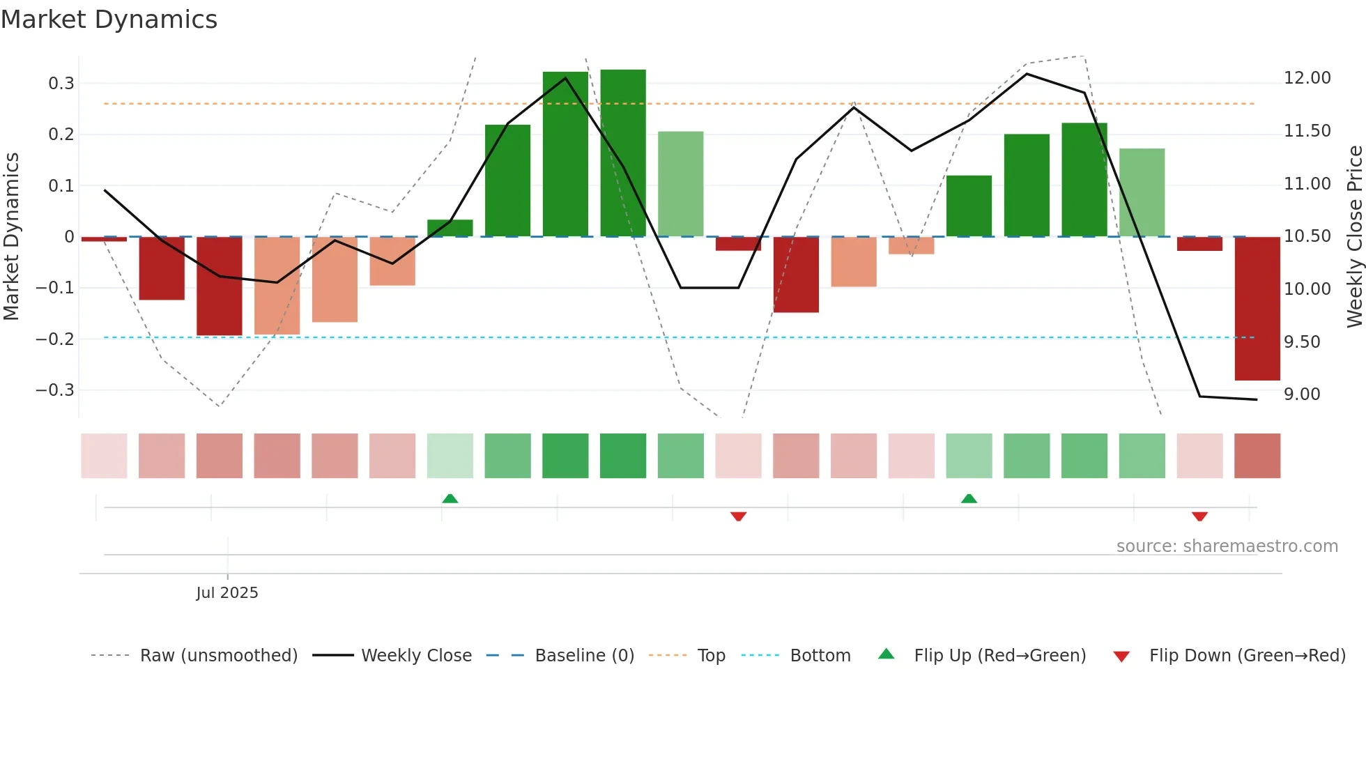 3677 weekly Market Dynamics chart