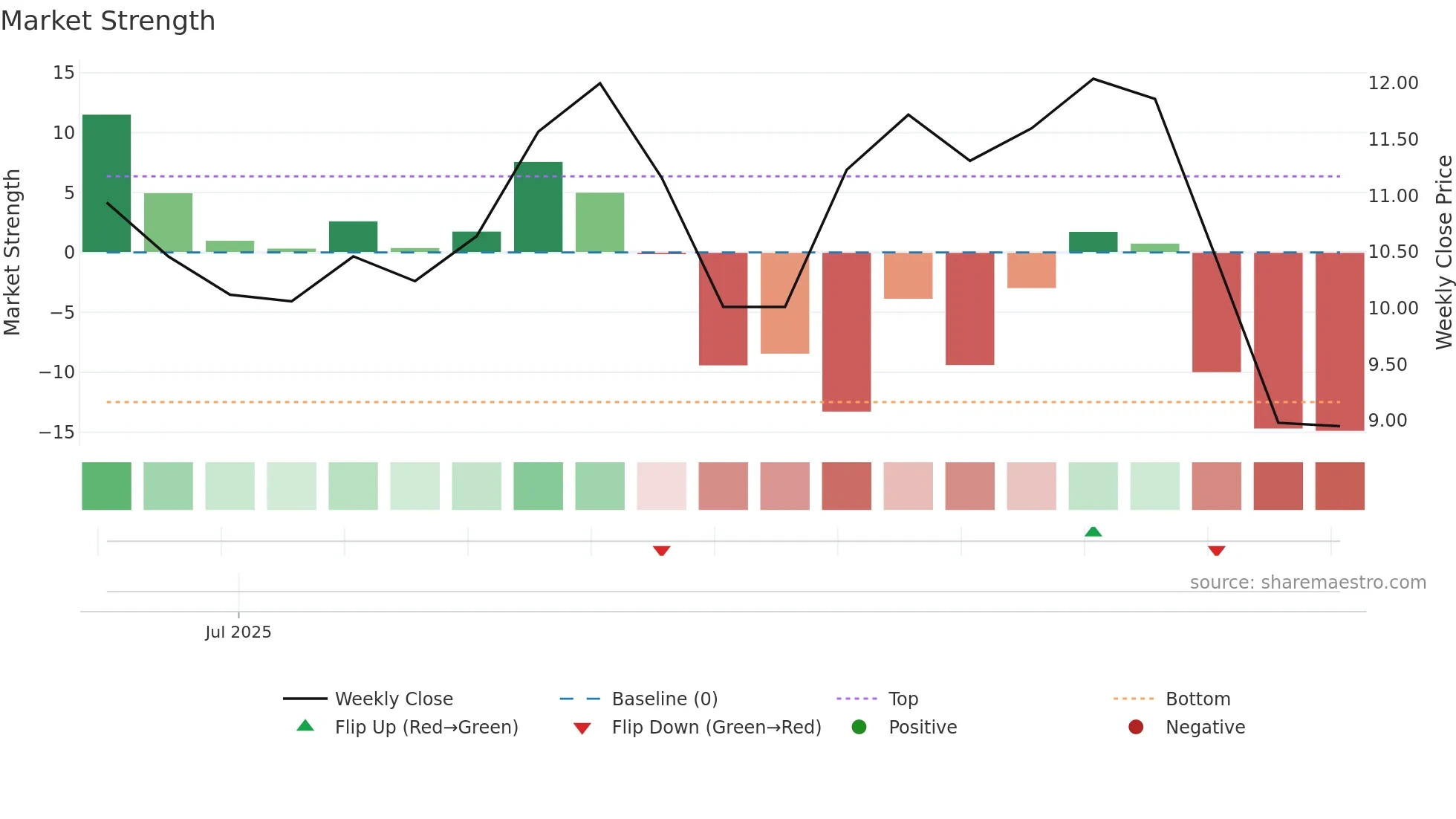 3677 weekly Market Strength chart