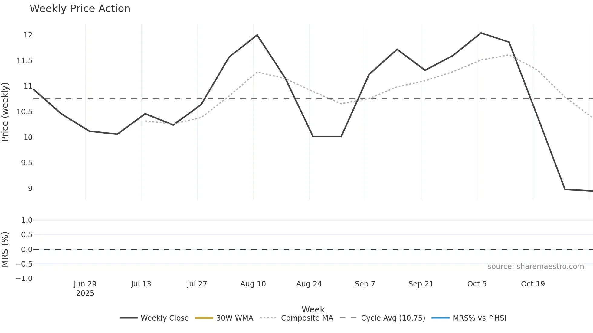 3677 weekly Price Action chart, closing 2025-10-27