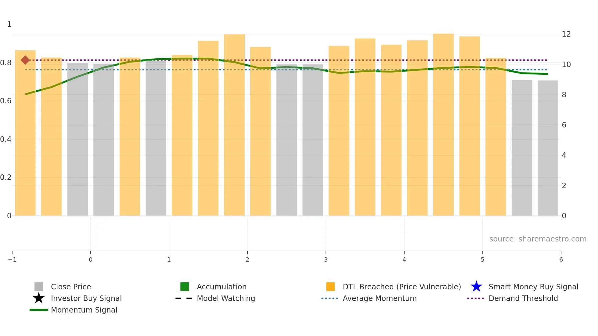 3677 weekly Smart Money chart