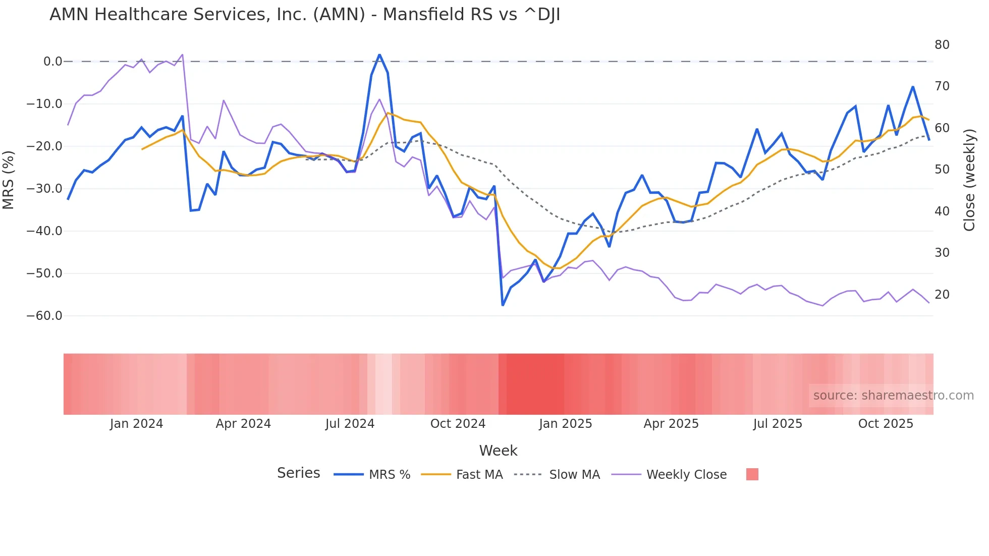 AMN Mansfield Relative Strength chart