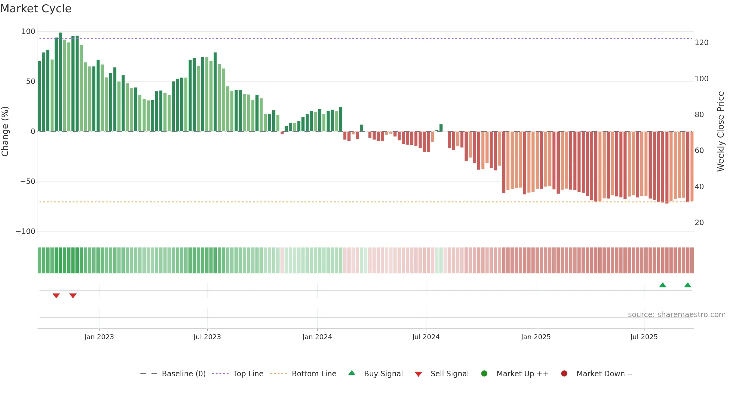AMN weekly Market Cycle chart, closing 2025-09-19.