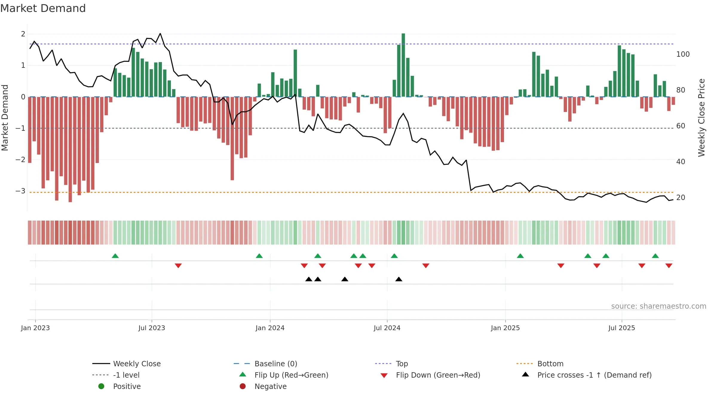 AMN weekly Market Demand chart, closing 2025-09-19.