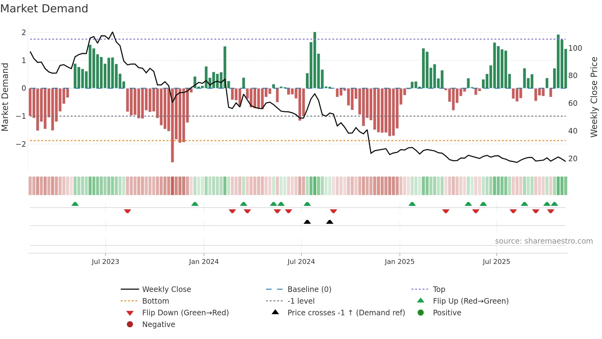 AMN weekly Market Demand chart