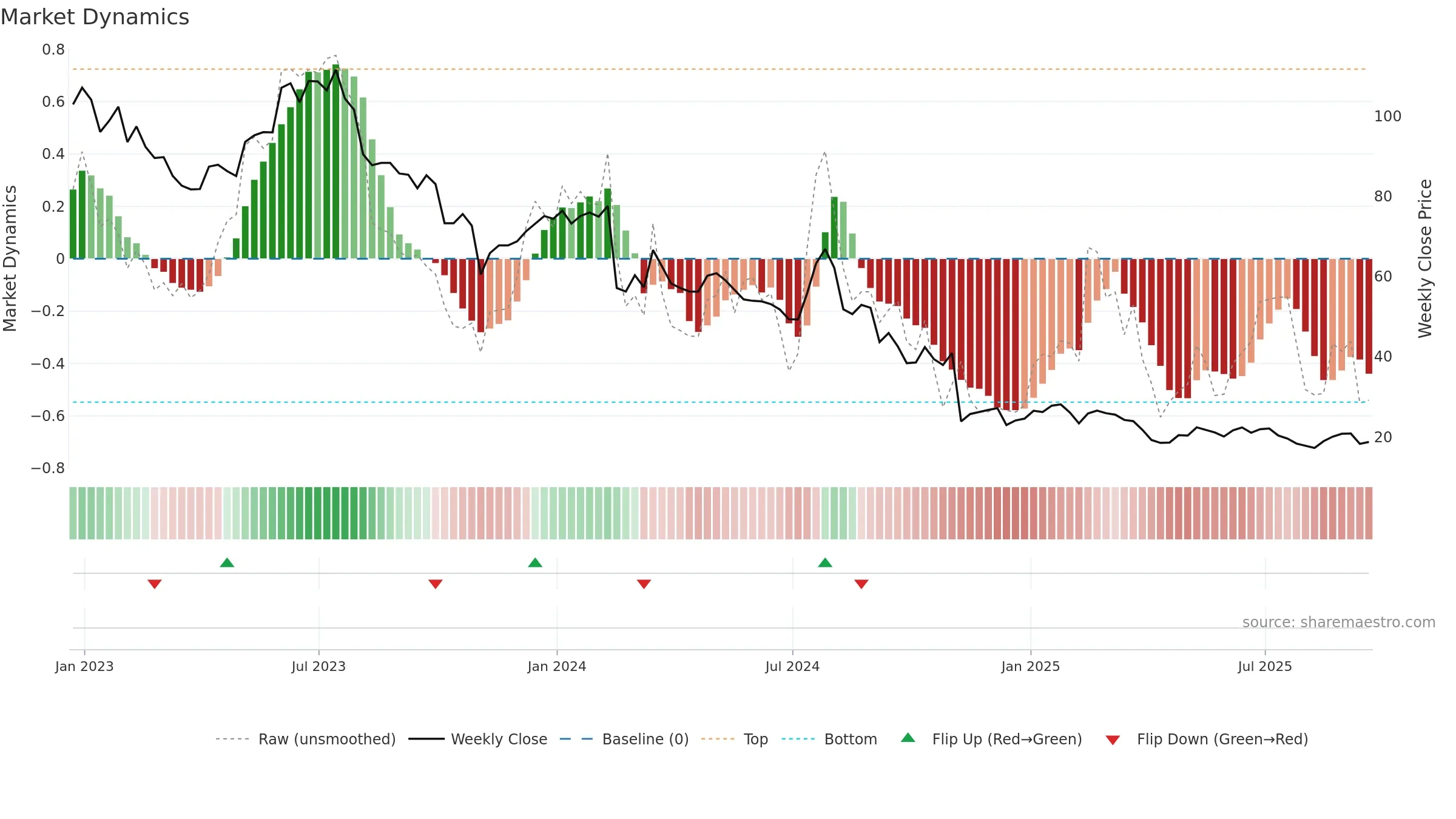 AMN weekly Market Dynamics chart, closing 2025-09-19.