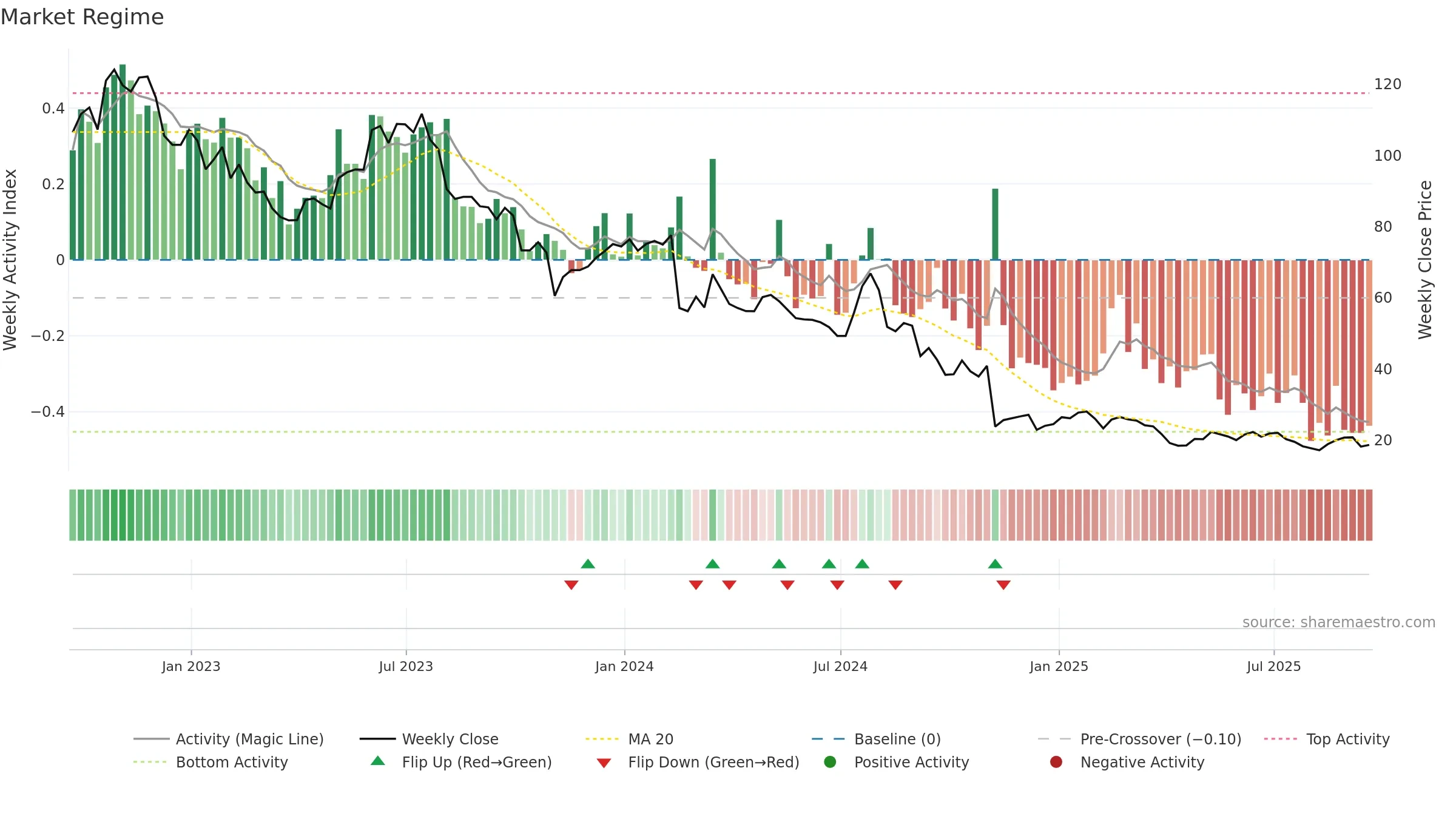 AMN weekly Market Snapshot chart, closing 2025-09-19.