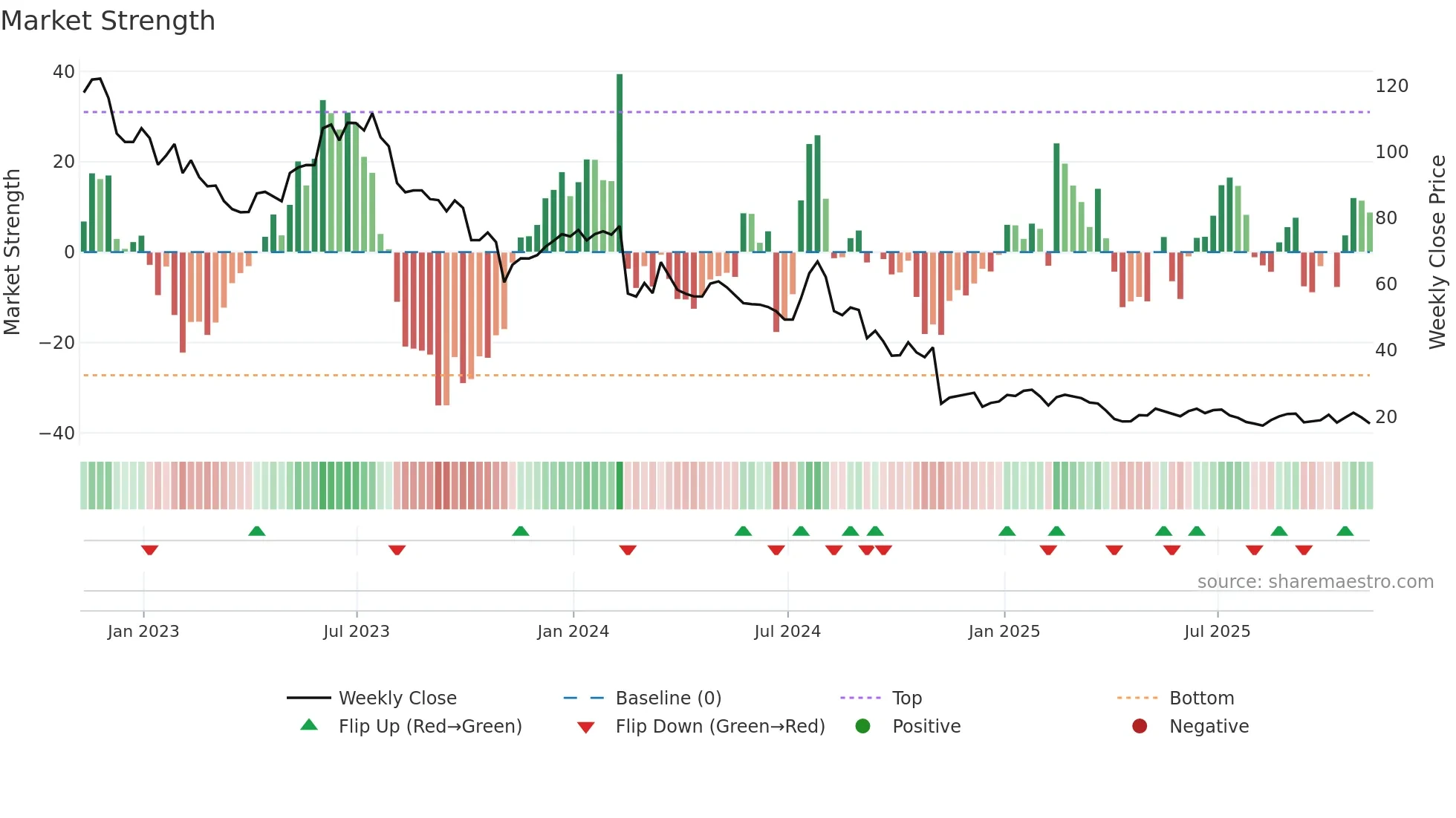 AMN weekly Market Strength chart